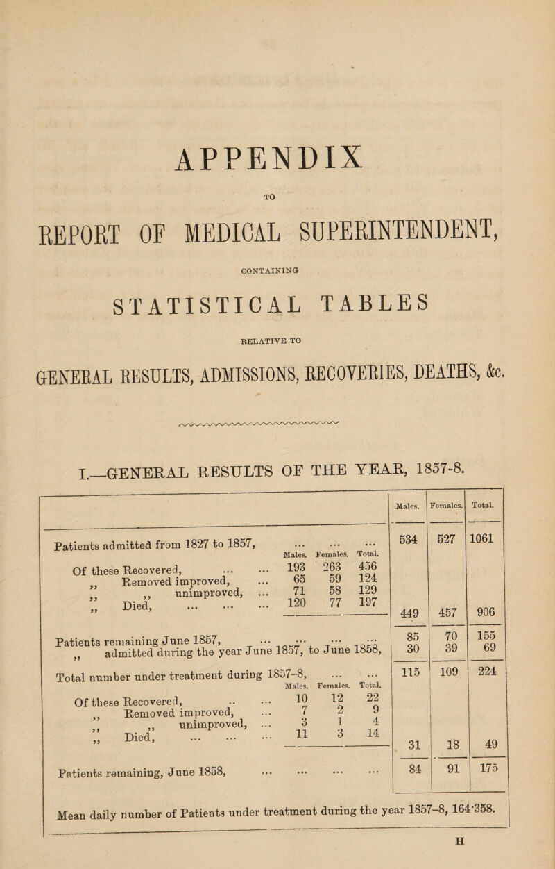 APPENDIX TO REPORT OF MEDICAL SUPERINTENDENT, CONTAINING STATISTICAL TABLES RELATIVE TO GENERAL RESULTS, ADMISSIONS, RECOVERIES, DEATHS, Ac. I.—GENERAL RESULTS OF THE YEAR, 1857-8. Patients admitted from 1827 to 1857, Of these Recovered, Removed improved, ,, unimproved, Died, . yy yy yy Males. Females. Total. 193 263 456 65 59 124 71 58 129 120 77 197 Patients remaining June 1857, ••• • 1Q:/- ,, admitted during the year June 18o7, to June iooo, Total number under treatment during x857—8, Of these Recovered, Removed improved, ,, unimproved, .. Died, . yy y y yy Males. Females. Total. 10 12 22 7 2 9 3 1 4 11 3 14 Patients remaining, June 1858, Males. Females. Total. 534 527 1061 449 457 906 85 70 155 30 39 69 115 109 224 31 18 49 84 91 175 Mean daily number of Patients under treatment during the year 1857-8, 164-358. H
