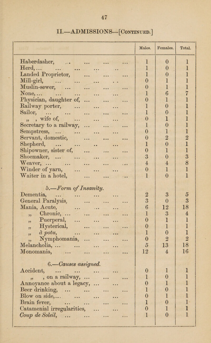 II.—ADMISSIONS—[Continued.] Males. Females. Total. Haberdasher, 1 0 1 Herd J—vlj ••• ••• • • • ••• •• 1 0 1 Landed Proprietor, 1 0 1 Mill-girl, 0 1 1 Muslin-sewer, 0 1 1 None,... 1 6 7 Physician, daughter of, ... 0 1 1 Pail way porter, 1 0 1 Sailor, 1 0 1 ,, , wife of, ... ... ... 0 1 1 Secretary to a railway, ... 1 0 1 Sempstress, ... 0 1 1 Servant, domestic, 0 2 2 Shepherd, 1 0 1 Shipowner, sister of, 0 1 1 Shoemaker, ... 3 0 3 Weaver, ... 4 4 8 Winder of yarn, 0 1 1 Waiter in a hotel, 1 0 1 5.—Form of Insanity. Dementia, 2 3 5 General Paralysis, 3 0 3 Mania, Acute, 6 12 18 „ Chronic, ... 1 3 4 „ Puerperal, 0 1 1 „ Hysterical, 0 1 1 2} Ct pOtVj^ ••• ••• 1 0 1 „ Nymphomania, ... 0 2 2 Melancholia, ... 5 13 18 Monomania, 12 4 16 6.—Causes assigned. Accident, 0 1 1 „ , on a railway, ... 1 0 1 Annoyance about a legacy, ... 0 1 1 Beer drinking, 1 0 1 Blow on side,... ... 0 1 1 Brain fever, 1 0 1 Catamenial irregularities, 0 1 1 (ycL($ Soleil, ••• ••• ••• 1 0 1