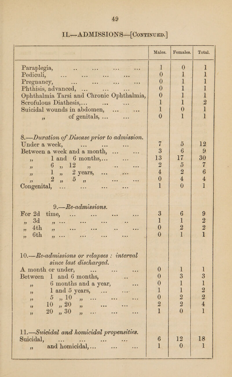 II.—ADMISSIONS—[Continued.] Males. Females. Total. Paraplegia, 1 0 1 Pediculi, 0 1 1 Pregnancy, 0 1 1 Phthisis, advanced, ... 0 1 1 Ophthalmia Tarsi and Chronic Ophthalmia, 0 1 1 Scrofulous Diathesis,... 1 1 2 Suicidal wounds in abdomen, 1 0 1 „ of genitals, ... 0 1 1 8.—Duration of Disease'prior to admission. Under a week, 7 5 12 Between a week and a month, ... 3 6 9 ,, 1 and 6 months,... 13 17 30 a 19 ,, V ,, -1,, ••• ••• 2 5 7 „ 1 „ 2 years, 4 2 6 9 ,, & ,, » 0 4 4 Congenital, 1 0 1 9.—Re-admissions. For 2d time, 3 6 9 ^ O C.i. ••• ••• ••• • • 1 1 2 ^ ^ ••• ••• •» ••• 0 2 2 Otli yy ••• #• • 0 1 1 10.—Re-admissions or relapses : interval since last discharged. A month or under, 0 1 1 Between 1 and 6 months, 0 3 3 „ 6 months and a year, 0 1 1 „ 1 and 5 years, 1 1 2 K 1 0 ^ JL v yy ••• ••• 0 2 2 » 10 „ 20 „ . 2 2 4 22 20 2) ^0 2y • • * ••• ••• 1 0 1 11.—Suicidal and homicidal propensities. Suicidal, 6 12 18 „ and homicidal,... 1 0 1