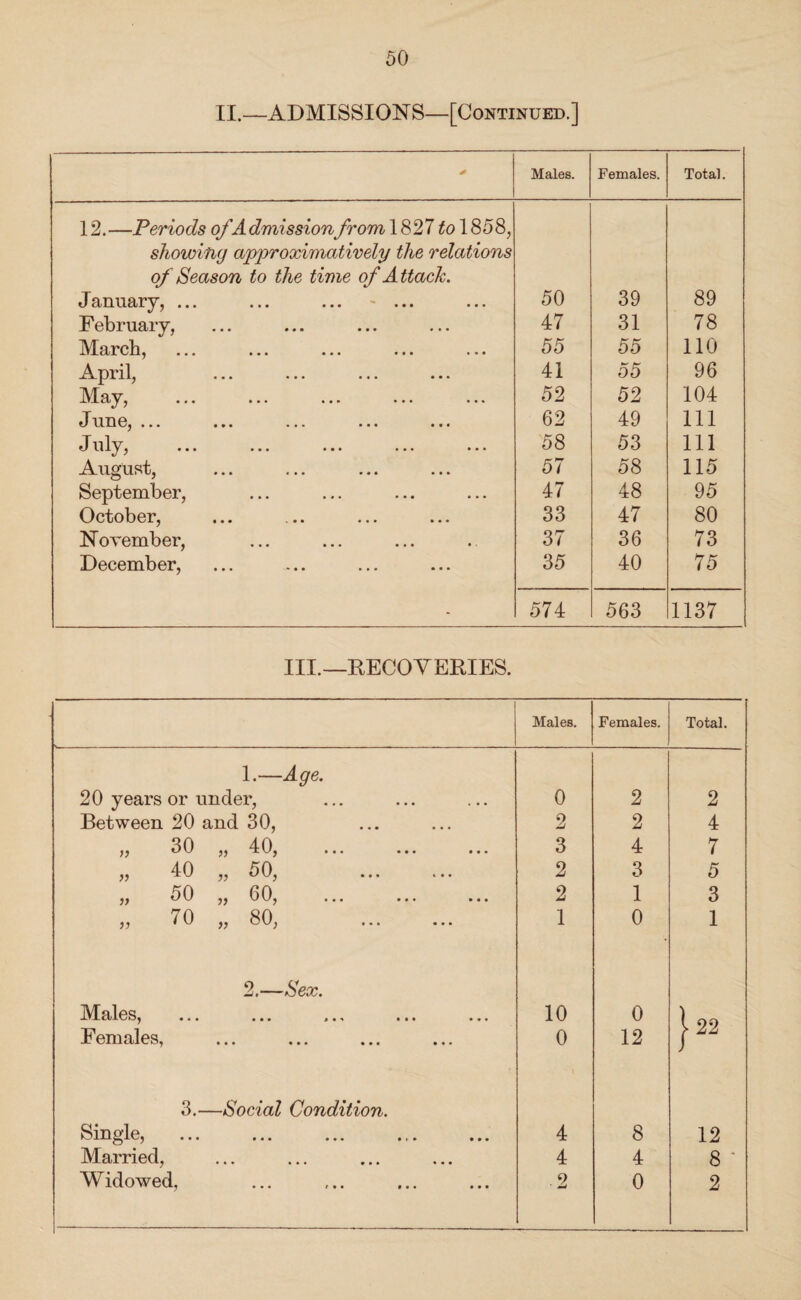 II.—ADMISSIONS—[Continued.] > Males. Females. Total. 12.—Periods of Admissionfrom\&Zl to 1858, showing approximatively the relations of Season to the time of Attach. tX8jiin8)ry^ »•» •»• ••• ** »• • •«> 50 39 89 February, 47 31 78 March, 55 55 110 April, 41 55 96 M v j j ••• ••• ••• ••• 52 52 104 JunOj ••• ••• ••• 62 49 111 July, ... ... ... ... ... 58 53 111 August, 57 58 115 September, 47 48 95 October, 33 47 80 November, 37 36 73 December, 35 40 75 574 563 1137 III.—RECOVERIES. Males. Females. Total. 1.—Age. 20 years or under, 0 2 2 Between 20 and 30, 2 2 4 ; y 3 0 ^ J 4 0 ^ ••• ••• • • • 3 4 7 „ 40 „ 50, 2 3 5 0 2} ^ 0 ^ ••• ••• 2 1 3 „ 70 „ 80, 1 0 1 2.—Sex. 10 0 1 22 Fcnitilcs^ «•« •«. 0 12 3.—Social Condition. ••• ••• •«• • • • 4 8 12 Married, 4 4 8 • Widowed, ■ 2 0 2