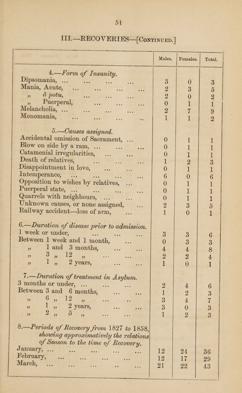 HI-—RECOVERIES—[Continued.] Males. Females. Total. I-—Form of Insanity. Dipsomania,. 3 0 3 Mania, Acute, . 2 3 5 „ d potu,, . 2 0 2 „ Puerperal, . 0 1 1 Melancholia,. 2 7 9 Monomania, 1 1 2 5.—Causes assigned. Accidental omission of Sacrament, ... 0 1 1 Blow on side by a ram, ... . Catamenial irregularities, 0 1 1 0 1 1 Death of relatives, 7 ••• ••• « • » 1 2 3 Disappointment in love, 0 1 1 Intemperance, . 6 0 6 Opposition to wishes by relatives, 0 1 1 Puerperal state, ... 0 1 1 Quarrels with neighbours, ... 0 1 1 Unknown causes, or none assigned, 2 3 5 ' Railway accident—loss of arm, 1 0 1 6- Duration of disease prior to admission. 1 week or under, 7 ••• • • • 0 0. 3 3 6 Between 1 week and 1 month, 0 3 3 „ 1 and 3 months, 4 4 8 » 3 )} 12 „ 2 2 4 „ 1 „ 2 years, . 1 0 1 7.—Duration of treatment in Asylum. 3 months or under, ... 2 4 6 Between 3 and 6 months, 1 2 3 » 6 „ 12 „ . 3 4 7 » 1 » 2 years, . 3 0 3 » 2 ,, 5 „ 1 2 3 S-—Periods of Recovery from 1827 to 1858, showing approximatively the relations of Season to the time of Recovery. January,. 12 24 36 February, . 12 17 29 March, * * ••• * • • • • ... 21 22 43