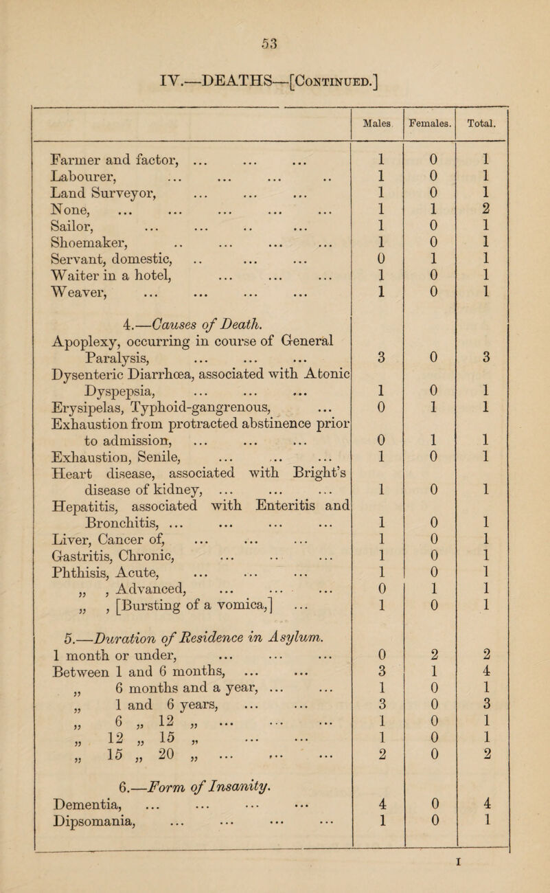 IV.—DEATHS—[Continued.] Males Females. Total. Farmer and factor, ... 1 0 1 Labourer, 1 0 1 Land Surveyor, 1 0 1 H one, ... ... ... ... ... 1 1 2 Ss/ilor^ ••• •« • • • 1 0 1 Shoemaker, 1 0 1 Servant, domestic, 0 1 1 Waiter in a hotel, 1 0 1 Weaver, 1 0 1 4.—Causes of Death. Apoplexy, occurring in course of General Paralysis, Dysenteric Diarrhoea, associated with Atonic 3 0 3 Dyspepsia, 1 0 1 Erysipelas, Typhoid-gangrenous, 0 1 1 Exhaustion from protracted abstinence prior to admission, 0 1 1 Exhaustion, Senile, Heart disease, associated with Bright’s disease of kidney, ... 1 0 1 1 0 1 Hepatitis, associated with Enteritis and Bronchitis, ... 1 0 1 Liver, Cancer of, 1 0 1 Gastritis, Chronic, 1 0 1 Phthisis, Acute, 1 0 1 „ , Advanced, 0 1 1 „ , [Bursting of a vomica,] 1 0 1 5.—Duration of Residence in Asylum. 1 month or under, 0 2 2 Between 1 and 6 months, 3 1 4 „ 6 months and a year, ... 1 0 1 „ 1 and 6 years, 3 0 3 >, 6 ,, 12 ,, 1 0 1 „ 12 „ 15 „ 1 0 1 55 15 „ 20 „ 2 0 2 6.—Form of Insanity. Dementia, 4 0 4 Dipsomania, 1 0 1 i