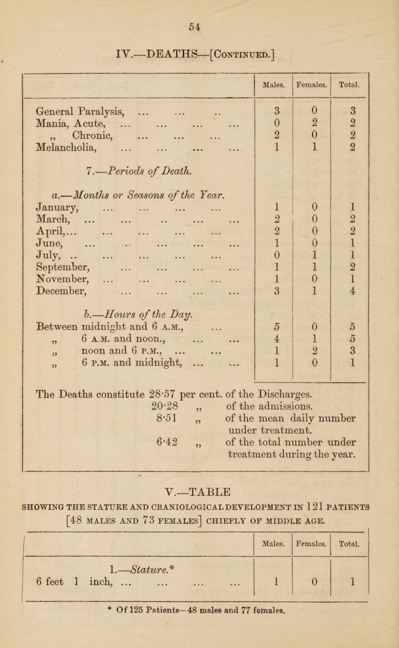 IV.—DEATHS—[Continued.] Males. Females. Total. General Paralysis, 3 0 3 Mania, Acute, 0 2 2 „ Chronic, 2 0 2 Melancholia, 1 1 2 7.—Periods of Death. a.—Months or Seasons of the Year. January, i 0 1 March, 2 2 A nvi 1 -LI I -L Hj ••• • • • ••• « • • 2 0 2 J \in Oj ••• • ••• ••• ••• 1 0 1 July, .. ... ... ... ... 0 1 1 September, 1 1 2 November, 1 0 1 December, 3 1 4 b.—Hours of the Day. Between midnight and 6 A.M., 5 0 5 „ 6 a m. and noon., 4 1 5 „ noon and 6 p.m., 1 2 3 „ 6 p.m. and midnight, ... 1 0 1 The Deaths constitute 28’57 per cent, of the Discharges. 20’28 „ of the admissions. 8*51 „ of the mean daily number under treatment. 6’42 „ of the total number under treatment during the year. V.—TABLE SHOWING THE STATURE AND CRANIOLOGICAL DEVELOPMENT IN 121 PATIENTS [48 MALES AND 73 FEMALES] CHIEFLY OF MIDDLE AGE. I Males. Females. Total. 1.—Stature* 6 feet 1 inch, ... 1 0 1 * Of 125 Patients—48 males and 77 females.