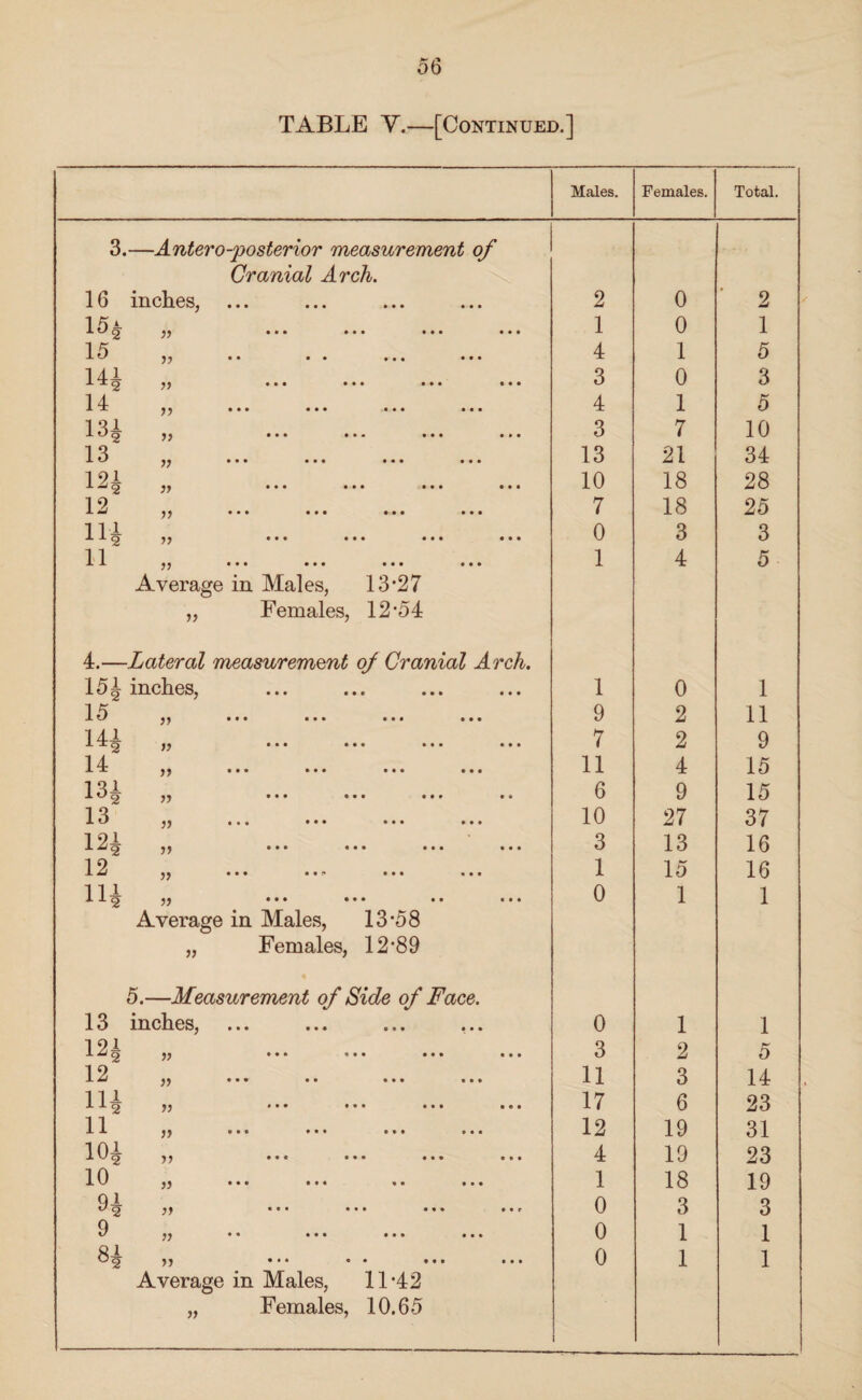 TABLE V.—[Continued.] Males. Females. Total. 3.—Antero-posterior measurement of Cranial Arch. 16 inches, 2 0 2 1 2 )) ••• • • • 1 0 1 1 5 JJ •• • • ••• ••• 4 1 5 Ul ,, ... ... ... ... 3 0 3 14 x jj ••• ••• ••• ••• 4 1 5 1 34 1) ••• • • • ••• ••• 3 7 10 1 3 -Lc' j; ••• ••• ••• ••• 13 21 34 1 9 1 j) ••• ••• ••• ••• 10 18 28 12 AW ^ ••• ••• ••• 7 18 25 Hi ?? ••• ••• ••• ••• 0 3 3 11 ,, ... ... ... ... 1 4 5 Average in Males, 13*27 „ Females, 12*54 4.—Lateral measurement of Cranial Arch. 15| inches, 1 0 1 1 ^ XfJ ••• ••• ••• ••• 9 2 11 141 iT2 j? ••• ••• • • • ••• 7 2 9 14 XI j? ••• ••• ••• ••• 11 4 15 1 31 ±u <2 ?? • • • • • • • • • • • 6 9 15 1 3 Xrj jj • • « ••• ••• ••• 10 27 37 loi iZ(2 )) •** *•* •** 3 13 16 1 9 XLi ••• ••• ••• 1 15 16 1 11 5? ••• ••• •• • • • 0 1 1 Average in Males, 13*58 „ Females, 12*89 5.—Measurement of Side of Face. 13 inches, • * • * • * • • • • • » 0 1 1 191 5? • • • ••• ••• ••• 3 2 5 1 9 XJJ JJ • • • • • • • • • • • 11 3 14 111 x x 2 jj * • • • • • • • • • • • 17 6 23 11 AA * • * ••• • » » • • • 12 19 31 10J- J-XJ <2 • • • ••• ••• ••• 4 19 23 10 ,, ... ... .. ... 1 18 19 QI o <2 yy ••• • • • ••• »»f 0 3 3 0 i/ ,, •• • • • ••• ••• 0 1 1 Q 1 <2 5J • • * • • ••• 0 1 1 Average in Males, 11*42 „ Females, 10.65 1