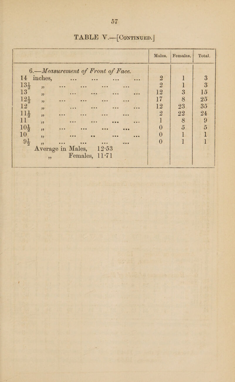 TABLE Y.—[Continued.J Males. Females, Total. 6.—Measurement of Front of Face. 14 inches, 2 1 3 1 31 • • • ••• • • • • • • 2 1 3 1 3 * * • • • • ••• 12 3 15 1 91 1jO » ••• ••• ••• 17 8 25 1 9 jj 12 23 35 111 1 a2 • • • • • • • • • ••• 2 22 24 li ,, ... ... ... ... 1 8 9 ini iU2 >J *•* **• •** 0 5 5 10 ,, ... >< ... ... 0 1 1 Ql a 2 jj ... ••• ••• ... 0 1 1 Average in Males, 12*53 „ Females, 11*71 t