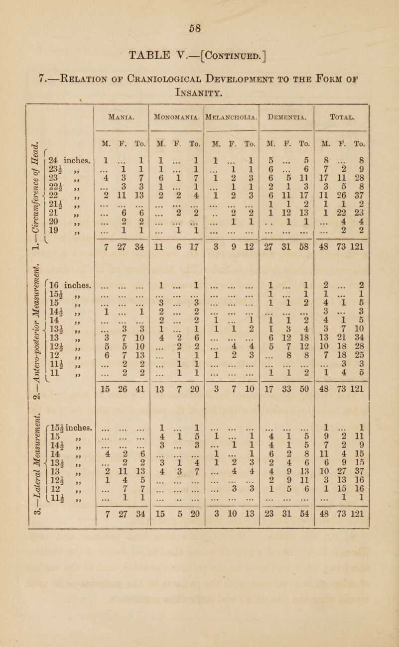 TABLE V.—[Continued.] 7.—Relation of Craniological Development to the Form of Insanity. Mania. Monomania. Melancholia. Dementia. Total. M. F. To. M. F. To. M. F. To. M. F. To. M. F. To. 8 f 24 inches. 1 ... 1 1 ... 1 1 1 5 ... 5 8 ... 8 23 g y y 1 1 1 • • • 1 1 1 6 6 7 2 9 23 y y 4 3 7 6 1 7 i 2 o O 6 5 11 17 11 28 221 y y • • • 3 3 1 • • • 1 1 1 2 1 3 3 5 8 hi 22 y y 2 11 13 2 2 4 i 2 3 6 11 17 11 26 37 2H y y • • • • • • 1 1 2 1 1 2 £ 21 yy • • • 6 6 2 2 2 2 1 12 13 1 22 23 20 y y • • • 2 2 ... 1 1 1 1 ... 4 4 '6 1 19 yy ... 1 1 ... 1 1 ... ... ... ... ... ... ... 2 2 rH 7 27 34 11 6 17 3 9 12 27 31 58 48 73 121 ■w £ 16 inches. 1 1 • • • 1 1 2 ... 2 3 15i yy • • • ... • • • • • • ... ... 1 ... 1 1 ... 1 § 15 y y 3 3 • • • ... • • • 1 1 2 4 1 5 14£ yy i 1 2 2 ... ... ... • • • ... 3 ... 3 14 y y • • • . 2 2 1 ... 1 1 1 2 4 1 5 o 13.i y y o O 3 1 1 1 1 2 I 3 4 3 7 10 13 yy 3 7 10 4 2 6 ... ... 6 12 18 13 21 34 co O 12i y y 5 5 10 2 2 4 4 5 7 12 10 18 28 i 12 y y 6 7 13 1 1 1 2 3 . 8 8 7 18 25 * o. ^3 ni yy • • ■ 2 2 ... 1 1 ... ... ... ... ... ... ... 3 3 5S n yy 2 2 1 1 ... ... 1 1 2 1 4 5 1 15 26 41 13 7 20 3 7 10 17 33 50 48 73 121 c4 S § Cl5h inches. • • • • • • • • • 1 1 .,. ... ,,, ... ... ... 1 ... 1 ^3 15 yy ... ... 4 1 5 1 ... 1 4 1 5 9 2 11 3 Co 14i yy • • • • • • 3 • • • 3 • • • 1 1 4 1 5 7 2 9 14 y y 4 2 6 • • • 1 ... 1 6 2 8 11 4 15 ^ - 13i yy 2 2 3 i 4 1 2 3 2 4 6 6 9 15 13 yy 2 11 13 4 3 7 ... 4 4 4 9 13 10 27 37 ^3 12* yy 1 4 5 ... ... ... ... 2 9 11 3 13 16 •w e 12 7 7 ... 3 3 1 5 6 1 15 16 | llli yy ... 1 1 ... • • ... ... ... ... ... ... ... ... 1 1 CO 7 27 34 15 1 5 20 3 10 13 23 31 54 48 73 121