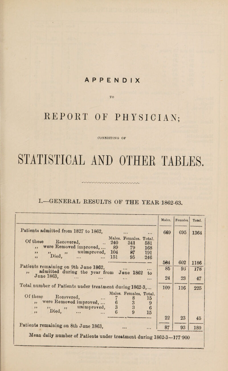 APPENDIX TO REPORT OF PHYSICIAN; CONSISTING OF STATISTICAL AND OTHER TABLES. I.—GENERAL RESULTS OF THE YEAR 1862-63. Males. Females. Total. Patients admitted from 1827 to 1862, 669 695 1364 ,, Males. Females. Total. Of these Recovered, .. 240 841 581 ,, were Removed improved,... 89 79 168 >i >> ,, un improved, 104 87 191 » Died, ... ... 151 95 246 Patients remaining on 9th June 1862, 584 85 602 93 1186 178 ,, admitted during the year from June 1862 to June 1863, 7 ••• 24 23 47 Total number of Patients under treatment duriug 1862-3,... 109 116 225 . Males. Females. Total. Ot these Recovered, ... 7 8 15 „ were Removed improved, ... 6 3 9 >> >> ,, unimproved, 3 3 6 ** Died, ... ... 6 9 15 Patients remaining on 8th June 1863, 22 87 23 93 45 180 Mean daily number of Patients under treatment during 1862-3— 177-900