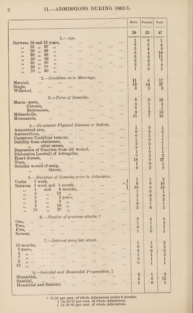 II.—ADMISSIONS DURING 1862-3. Between 10 and 15 years, 1.—Age. 15 20 30 40 50 60 70 Married, Single, Widowed, ft JJ S> ft ft » t» 20 30 40 50 60 70 80 ft 5 > tt J 9 ft 2.—Condition as to Marriage. 3.—Form of Insanity. Mania: acute. Chronic, Erotomania, Melancholia, Monomania, 4.—Co-existent Physical Diseases or Defects. Amputated arm, Amenorrhoea, Cancerous Umbilical tumour, Debility from abstinence, ,, other causes, Depression of Crauium from old wound, Dislocation [partial] of Astragalus, Heart disease. None, Suicidal wound of scalp, ,, throat, 5 —Duration of Insanity prior to Admission. Under 1 week, ... Between 1 week and 1 month, ) > 9 ) 1 6 and 9 t 6 months, 12 „ S > 1 t ) 2 years, i > 2 ft 5 „ )) 5 tt 10 „ t > 10 ft 20 „ One, 6.— Number of previous attacks. Two, Five, - ... ... Several, 7.—Interval since last attack. 18 mouths, 2 years, 4 „ ... 7 „ 8 „ ... 13 ,, 8.—Suicidal and Homicidal Propensities. Homicidal, Suicidal, Homicidal and Suicidal, Males, j females. Total. 24 23 47 1 0 1 2 2 4 5 4 9 6 4 10 5 6 11 2 5 7 2 2 4 1 0 1 11 6 17 13 14 27 0 3 3 5 5 10 4 1 5 0 1 1 4 9 13 11 | 7 18 1 1 0 1 0 3 3 0 1 1 1 0 1 2 5 7 0 1 1 1 0 1 0 2 2 18 9 27 1 0 1 0 2 2 f 1 1 2 8 8 16 [ 10 8 18 k 1 0 1 1 3 4 1 2 3 0 1 1 2 D 2 2 4 6 1 1 2 0 1 1 1 0 1 1 1 2 0 2 2 2 0 2 1 1 2 0 1 1 0 1 1 2 1 3 4 8 12 1 0 1 * 76.59 per cent, of whole Admissions under 6 months, f In 21-27 per cent, of whole Admissions, j in 34-04 per cent, of whole Admissions.