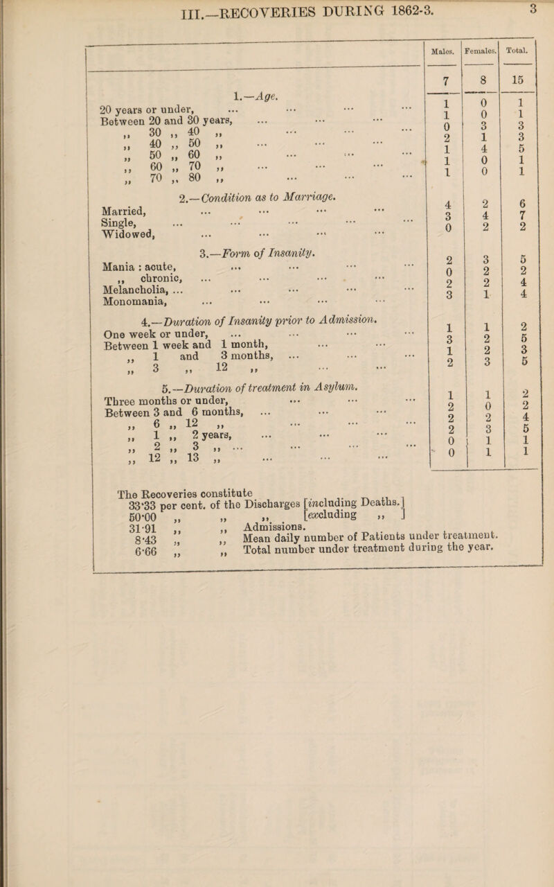 III.—RECOVERIES DURING 1862-3. 20 years or under. Between 20 and 30 years, 1.— Age. 30 40 50 60 70 * i yy yy yy 40 50 60 70 80 yy yy yy yy Married, Single, Widowed, 2.—Condition as to Marriage. 3.—Form of Insanity. Mania : acute, ,, chronic, Melancholia, ... Monomania, 4.—Duration of Insanity prior to Admission. One week or under, Between 1 week and 1 month, 1 and 3 months, ... 3 ,, 12 ,, yy yy 5.--Duration of treatment in Asylum. Three months or under, Between 3 and 6 months, 6 „ 12 „ 1 ,, 2 years, 2 „ 3 12 „ 13 yy yy yy yy yy The Recoveries constitute . 33*33 per cent, of the Discharges [including Deaths, j 50*00 „ „ „ [excluding „ J 31-91 ,, ,, Admissions. g.43 Mean daily number of Patients under treatment. 6-66 ” ” Total number under treatment during the year. Males. Females. Total. 7 8 15 1 0 1 1 0 1 0 3 3 2 1 3 1 4 5 1 0 1 1 0 1 4 2 6 3 4 7 0 2 2 2 3 5 0 2 2 2 2 4 3 1 4 1 1 2 3 2 5 1 2 3 2 3 5 1 1 2 2 0 2 2 2 4 2 3 5 0 1 1 * 0 1 1