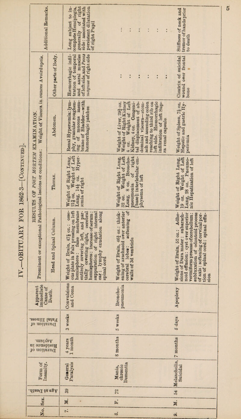 £ Pi > ◄ © § •9 H © 3 © !z; i—i <1 S XI H -i to -g o d ^ 3 «W 43 •r-i © is V) Fh ? a , © 5 02 o ^ -a 02 to to -g M (2 53 P o ’-*3 flu © o M © p o -to? a © a • rH a o hi to >> 8 to o © to © a o X! ■**1 M o to H a a 0 O O •-H cS P • rH & 02 'd Pi a •d S3 c w a £to£ •’ SP-Sf'te o ® G S « ’a o .® © fw *0 © 33 W IP’S,£ •• a to1 s ® o 3 to O bo © S'C u to g~ ° § © *0 .d B . 53 ® h ti a o g .«2 a-s toga OQ £ -3 -3 50 S ® 2.2 SS to e 74 © := a o g •» a •rH P« — «s -P> o 3 a 'P ^9* ,-gsg» 60« H O h o fi _ a to m *11=1 +3 cS O S w r-i r—« c« c3 11 'rl ® O > * ° •g d d 3 •2 o © O & to 1 1 1 r* a g a.g B 3  1 d cS S I o a 2 §|| SI’S .s aajp to'S S ® a 3j Oi •!-» ^M'S fcT-w © to *• to to g «s 60«hi d o ® ° ag4 oto 3 toto s rH 2 to'S ° S 5 ■- a a .^S-a A i_3 fg -tor n s © o e >4 ® to §D g SS W ft.Stoto to3 55 rd jzj © .i£ a .M)_60 N d to to ® © °to„ a Jto 60 _ to to a S3M a to a iito g -S to g „ C0 -P © to ^ 2 ,® ® d si a h to to h © r—< d & 13 d N >4 0 K i-Hs— © to to © s coto ■+3.2 '<-* rd -g a © ® h © a * -49 I 6*to a Sto to S'sw Jig« I—l t|_| . ^ o 'bo o 60 d I©t-M§ § 43 to 60 o 3 2 to d — © to 3 p°2 to«W tlflrd a w> W '© N °^00 +3 *© 9 to d ,6f§ fH h s h> A.’ td a © *a d d r* a^a H (Q rd tou_j to § ® to«g ©^ s-fSg 2 .SP N- « — (jj N [S3 fe '■« O a jo 43 cq to rl • ^ © ■ig SI o • ' r+2 © © «*H S 02 <0 S 02 r-i 03 O *H P £> .. o to '.si CO  -dC9 02 ® © * toto a m«S 313 flg to>« g 0 ^ to .» g-*g d I Soto =3 2 g toto § © t3 v d J=g 5^ GQ r—I fcj) © • n U 60- ® .s 6o.a {H fl > to © g £ 2 0 o ® >»“ -g, © © — ^>3 to ”3 a d.s 2 © 43 to 53 60 el -2 «* a . — a o -ii •(—4 Th ^ 53 bDiri •ri IH P M 0 >» §f-g -g & o g to* ® d a* to h • A d s to © © © - 'S o o to •S *B K„ to ® 60 to -e d • • Id S hi O © 5hl © . ^•g.2 a Ssg ^ § 81S ◄N to o o3 P NI o cq o3 P ao . . ^ g to J S H— f-H r. j ■g O d o rP xn ^ W) 2?-Q 02 •g P © P2 ©•2 ^73 w P © 2 © © > h3 co 2-a a®to ? ©'d *> 2g|® ^ *y a uh k5-S 0 >> QQ O © S g ° p a .20 „ M-+3 « -+P *w Sh O C8 • • $ 0 ® S3 a .3 ^ 60 to _, a to 3 0 te.2g®3h.2,2 ^ cc h ^ ao o p 55 P ♦ rH l « <W O ^ c3 a c3 d • rH © ’-d 60 hi d o •S 0 s# d •rH Pi m Apparent immediate Cause of Death. Convulsions and Coma Broncho¬ pneumonia Apoplexy •ssouni pnM jo uoxjuana 3 weeks 1 5 weeks 1 ) I t ! 5 days •umiXsy ui eouaptsea jo uoiqBiinQ 4 years 1 month 8 months 7 months Form of Insanity. . Geaeral Paralysis Mania, chronic Dementia Melancholia, Suicidal •qj’Bsa ju e8y 39 72 54 H © M M. F. 1 I M. o’ {z; 7. 8. 9.