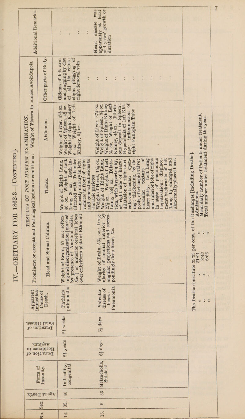 P. >h PH <3 P H t-n P > to ft eS g © P5 P P o <1 o PH P & •pH o ► < CQ © o d P o c3 ^ s O r; n c+h <J o Jz; -+3 lJ ^ LJ to S *P FH d) ft ft •a A o •pH -ft) PH © o M © ftH o 43 © d • pH a o P ft ►> T5 o <H o -3 ft P © ft 43 o a © a o ft ft < Cl a J3 'o O p“H C3 d • pH ft 03 ft d ft cS © M d ® O ^ ® ft r-i © ., £ CO -g o 03 ^ p © bfi .2 >,. Tift 2 P c3 •g | >/-§ c3 O 'O P O © H a § © a •s.s <2 ^ P ® cm *S -2 - bc,rH bO d ^h o o3 S' «ftH 0 d bD#© .2£ §S2 d O ■a I «*H g ft 03 ^3 ft — a «w o3 O e be bo NJ N ob§o £4h«cH«»3 ^ p-g“0 03 § ft 43 . > rH bOXl 63 ft ftft bO O ft 02 (£ - ft tp <P 10 O o O |> . 43 43 43 >> pP pP rP . ® bo bo bo N d © ’© ft 012 60 60 o o ®S„ . flft p gS SW =44 o 03 d ft O p3 -<1? p-Wr^j ^_Q .dCag ft 3«-'M § ■ ° g -1 ft®«g^.-g.g J O 'sts's^'# s a'gft 434343 H (i d • © rrH d ^ mm g a^ S ■ ■ ft ® ® © 5 o C3 o ^ a tn d ft ft 3s ..£4^ 60 d ft ft ft O Op 2 o . +■> © © dd^o •rH d Cm C bb O © 5H tH jS n 2 g d<2 9 tp cc 7^ © O u m o 'O 43 ^ -d d c« 34 a p .0 ,ft HH ^ O .2® ’1 !h y 60 ® *2 Jg °ir. § l XO f-H d 0Q ^^00 ?*.|H .rH C+H P d p. •H S © Oh C8 £ © © tH d ‘Ti © ^bD c3 p^i—1 j_j ■© bO . O 2 ^.2 ft ^ O © d g) g £3 § S. 43 ® , glo » © *PH ^3 *H 3 43 ails •S89uni jo uoiquinQ 03 00 ft •s 2 ft g ft a S’ ■ 1 «« ce ft rt <-’•• d ^ © 43 o d QQ *H a > c3 P E © © P c3 w h © ^ft £ CQ © CQ >> c3 * rH|« -kN 0 Od •canpCsy ut oouopisou jo noij'BatiQ I c5 © rHjOH 03 CQ >> c3 rP »H(C^ CO O £ a p c3 O ^ ^*3 ft a O 03 ® bO d) d a § ft O O ,2 '0-3 P * rH S P •302 •qjBOQ j’B oSy O CO CO rv. The Deaths constitute 33’33 per cent, of the Discharges [including Deaths]. 31 -91 ,, Admissions.