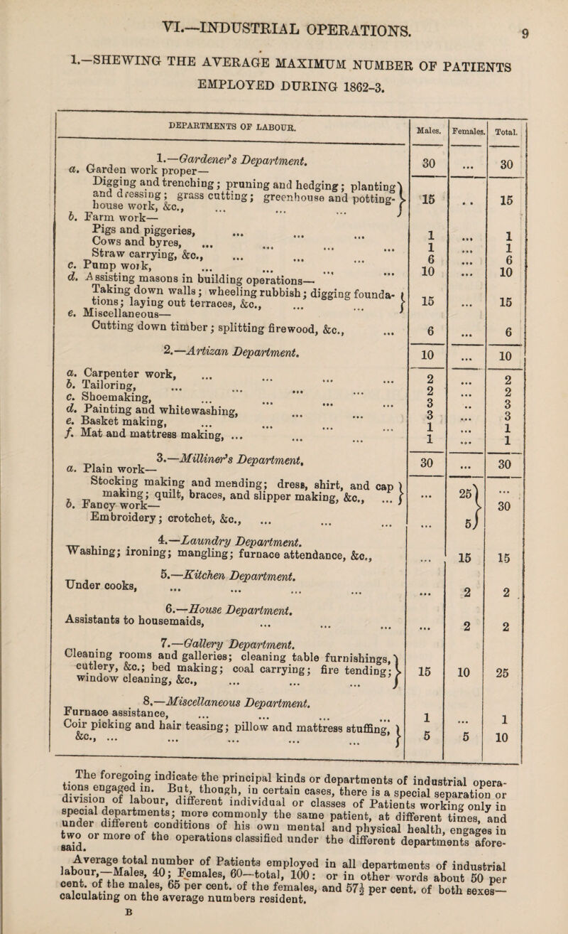 VI.—INDUSTRIAL OPERATIONS. 1. SHEWING THE AVERAGE MAXIMUM NUMBER OE PATIENTS EMPLOYED DURING 1862-3. DEPARTMENTS OF LABOUR. Males. Females. Total. 1*—Gardener's Department, a. Garden work proper— 30 • • • 30 Digging audtrenching; pruning and hedging; planting'! and dressing ; grass catting; greenhouse and potting- > house work, &c., f 15 • • 15 b. Farm work— ”* ^ il Pigs and piggeries. 1 f Cows and byres, ... i • • • X | btraw carrying, &c., 6 ♦ • • X c. Pump woik, d. .Assisting masons in building operations— 10 • • • « • « U 10 Taking down walls; wheeling rubbish; digging founda- I toons; laying out terraces, &c.,  ( 15 * • • 15 e. Miscellaneous— * * j Cutting down timber; splitting firewood, &c., 6 • • • 6 2.—Artizan Department. 10 • • • 10 a. Carpenter work. o o b. Tailoring, ... ... ... . A 9 • • • 9 c. Shoemaking, Li Q • • • A Q d. Painting and whitewashing, e. Basket making, «L> 3 i • • «♦ • O 3 /. Mat and mattress making, ... 1 • • • % o • X ! l . 3.—Milliner's Department, a. Plain work— 30 • « • 30 Stocking making and mending; dress, shirt, and cap ) making; quilt, braces, and slipper making, &c., f b. Fancy work— * ) 25j ••• 30 Embroidery; crotchet, &c., si . 4.—Laundry Department. Washing; ironing; mangling; furnace attendance, &c., • • ■ 15 15 _ 5.—Kitchen Department. Under cooks, • ••• • • • ••• • • • 2 2 ft.—House Department. Assistants to housemaids, 9 * • * • • • M( • • • 2 2 7.—Gallery Department. Cleaning rooms and galleries; cleaning table furnishings I cutlery, &c.; bed making; coal carrying; fire tending'> window cleaning, &c., ... ... ... f 15 10 25 8.—Miscellaneous Department. Furnace assistance, Coir picking and hair teasing; pillow and mattress stuffing^ ) &c*» ••• ... ... ... ... | 1 5 5 1 10 | The foregoing indicate the principal kinds or departments of industrial opera- ^deDga?e? LD‘ B?.fcA tlloagh’ JQ. certain cases, there is a special separation or °f ,abou^ dlfferent individual or classes of Patients working only in Xder drCr0rrafen Vr°re cofm™ouly the same patient, at different times, and under different conditions_ of his own mental and physical health, engages in two or more of the operations classified under the different departments afore- Average totai number of Patients employed in all departments of industrial nf7|Ma eSi l^males, 60—total, 100: or in other words about 50 per cent of the males, 65 per cent, of the females, and 57\ per cent, of both sexes- calculating on the average numbers resident. B