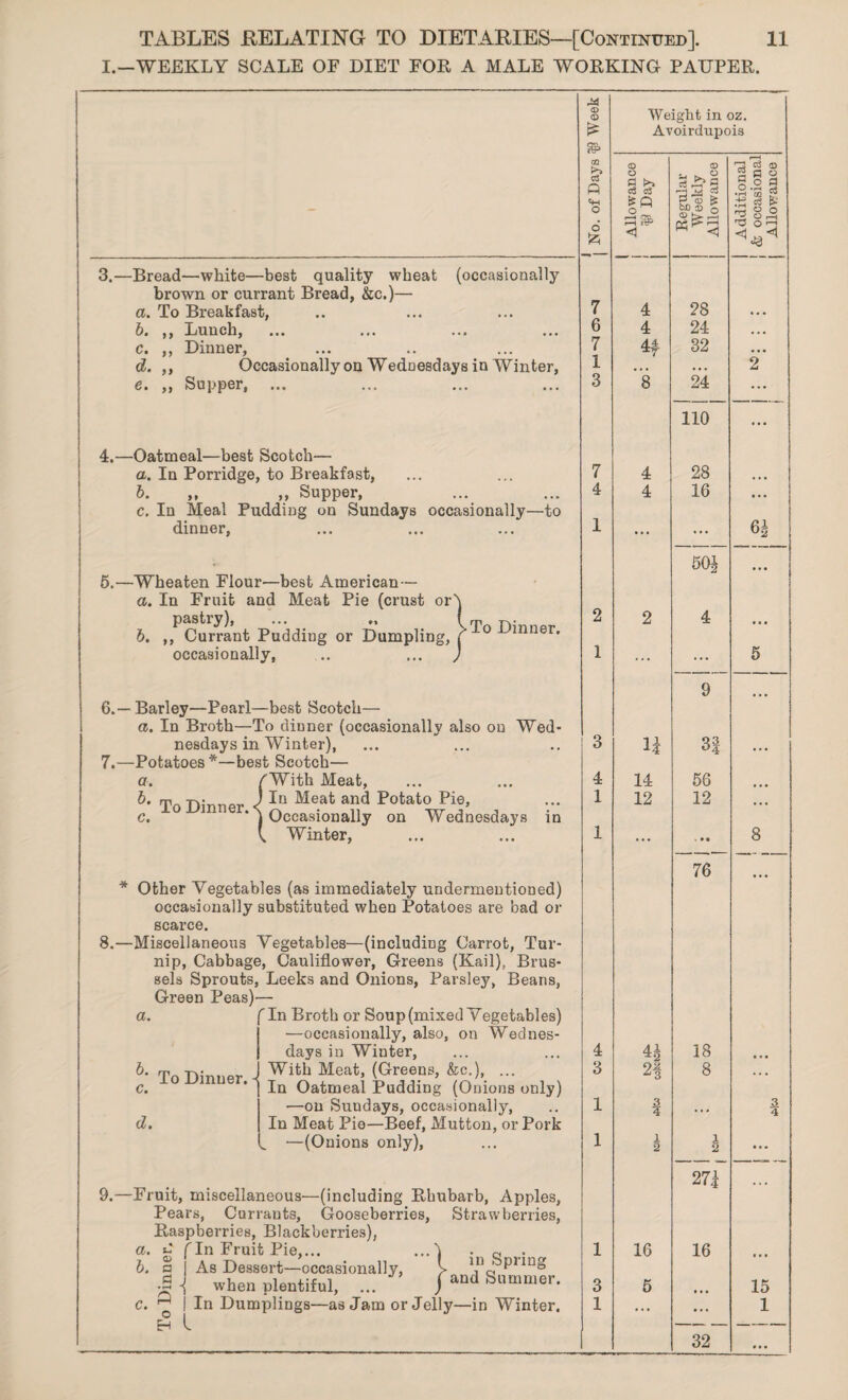 I.—WEEKLY SCALE OF DIET FOR A MALE WORKING PAUPER. 1 rX <x> <D Weight in oz. £ Avoirdupois GO c3 ft «H CD O 5 >* Cu o3 Ef Q © ■*,£?§ r-H % a o §.2 3 o <1 £ 3.—Bread—white— -best quality wheat (occasionally brown or currant Bread, &e.)— a. To Breakfast, 7 4 28 b. ,, Lunch, ••• ••• ••• •• 6 4 24 •. • c. ,, Dinner, • • • • • 7 32 • • • d. ,, Occasionally on Wednesdays in Winter, 1 •.. 2 e. ,, Supper, ••• ••• ••• 3 8 24 ... 110 ... 4.—Oatmeal—best Scotch—- a. In Porridge, to Breakfast, 7 4 28 • • • b. ,, ,, Supper, 4 4 16 ... c. In Meal Pudding on Sundays occasionally—to dinner, ... 1 ... ... 6J m 5.—Wheaten Flour—best American — a. In Fruit and Meat Pie (crust or\ b. „PCurrant Pudding or Dumpling, fTo Dinner' 2 2 4 ... occasionally, .. ... ) 1 ... ... 5 6.— Barley—Pearl- -best Scotch— 9 ... a. In Broth—To dinner (occasionally also on Wed- nesdays in Winter), 3 ii 14 coi-tf CO ... 7.—Potatoes*—best Scotch— a. /With Meat, 4 14 56 To Dinner. < 1 In Meat and Potato Pie, | Occasionally on Wednesdays in 1 12 12 ... [ Winter, 1 ... v * 9 8 76 * Other Vegetables (as immediately undermentioned) occasionally substituted when Potatoes are had or scarce. 8.—Miscellaneous Vegetables—(including Carrot, Tur- nip, Cabbage, Cauliflower, Greens (Kail), Brus- sels Sprouts, Leeks and Onions, Parsley, Beans, Green Peas)- a. rIn Broth or Soup (mixed Vegetables) -—occasionally, also, on Wednes¬ days in Winter, 4 2f 18 To Dinner. - With Meat, (Greens, &c.), ... In Oatmeal Pudding (Onions only) 3 8 ... —on Sundays, occasionally, 1 3 4 • • • 3 4 d. In Meat Pie—Beef, Mutton, or Pork „ —(Onions only), 1 1 2 1 2 9.—Fruit, miscellaneous—(including Rhubarb, Apples, 27]; ... Pears, Currants, Gooseberries, Strawberries, Raspberries, Blackberries), a. £ fin Fruit Pie,... „ . b. a | As Dessert—occasionally, > pl in^ | ! when plentiful, ... /and Summer. 1 16 16 3 5 • • • 15 c. ^ | In Dumplings—as Jam or Jelly—in Winter. 1 ... • • • 1 c-i V- 32 ...