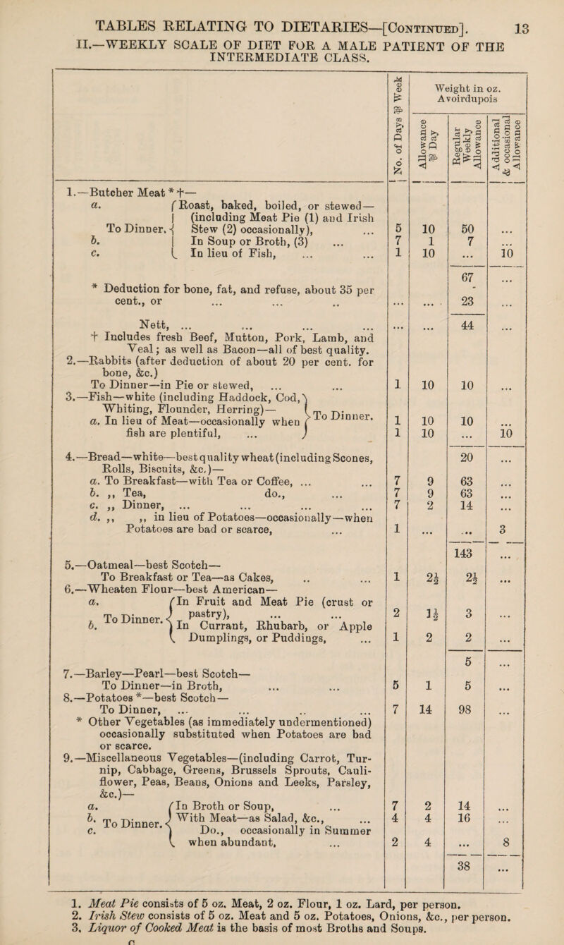 II.—WEEKLY SCALE OF DIET FOR A MALE PATIENT OF THE INTERMEDIATE CLASS. M 0 0 Weight in oz. PS Avoirdupois OQ :>> oS Q 0 O 0 cS .—i y <D § P o 5 o a O * A o all <2*3 co F A O O A Oi—i TJ O o <1 1.—Butcher Meat * +— a. f Roast, baked, boiled, or stewed— j (including Meat Pie (1) and Irish To Dinner. -{ Stew (2) occasionally), 5 10 50 ... b. In Soup or Broth, (3) 7 1 7 • • • c. t In lieu of Fish, 1 10 ... 10 67 * Deduction for bone, fat, and refuse, about 35 per - cent., or ••• • « ... • • • 23 ... Nett, ... • • • 44 + Includes fresh Beef, Mutton, Pork, Lamb, and Veal: as well as Bacon—all of best quality. 2.—Rabbits (after deduction of about 20 per cent, for bone, &c.) To Dinner—in Pie or stewed. 1 10 10 3.—Fish—white (including Haddock, CodA Whiting, Flounder, Herring)— 1 ^ p.. a. In lieu of Meat—occasionally when f 10 JJ,nner* 1 10 10 fish are plentiful, ... ) 1 10 ... io 4. —Bread—white— -best quality wheat (including Scones, 20 Rolls, Biscuits, &c,)— a. To Breakfast—with Tea or Coffee, ... 7 9 63 6. ,, Tea, do., 7 9 63 c. ,, Dinner, • •• ••• • • a 7 2 14 d. ,, ,, in lieu of Potatoes—occasionally—when Potatoes are bad or scarce, 1 ... . •• 3 143 5.—Oatmeal—best Scotch— To Breakfast or Tea—as Cakes, 1 2 h 2J 6.—Wheaten Flour—best American— a. fin Fruit and Meat Pie (crust or j To Dinner. < pastry), In Currant, Rhubarb, or Apple 2 n 3 ... Dumplings, or Puddings, 1 2 2 ... 7. —Barley—Pearl- -best Scotch— 5 ... To Dinner— in Broth, 5 1 5 • • • 8.—Potatoes*—best Scotch — To Dinner, • • • 7 14 98 * Other Vegetables (as immediately undermentioned) occasionally substituted when Potatoes are bad or scarce. 9.—Miscellaneous Vegetables—(including Carrot, Tur- nip, Cabbage, Greens, Brussels Sprouts, Cauli- flower, Peas, &c.)— Beans, Onions and Leeks, Parsley, a. 'In Broth or Soup, 7 2 14 • • • b' To Dinner. < With Meat—as Salad, &c., Do., occasionally in Summer 4 4 16 ... v. when abundant. 2 4 ... 8 38 ... 1. Meat Pie consists of 5 oz. Meat, 2 oz. Flour, 1 oz. Lard, per person. 2. Irish Stew consists of 5 oz. Meat and 5 oz. Potatoes, Onions, &c., per person. 3. Liquor of Cooked Meat is the basis of most Broths and Soups.