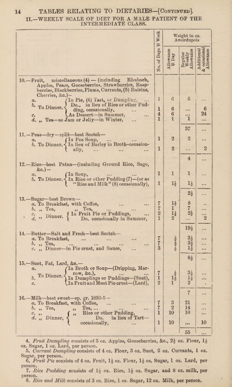 II.—WEEKLY SCALE OF DIET FOR A MALE PATIENT OF THE INTERMEDIATE CLASS. <D CD Weight in oz. £ Avoirdupois & ZD c3 <D Q a >> CD 73 (D 2 fl 2 s O fl Q tw O 6 £ c3 cS o _ 3 c3 P © & 60 © o O »fH r& .S 03 £ 'CoS 10.—Fruit, miscellaneous (4) — (including Rhubarb, Apples, Pears, Gooseberries, Strawberries, Rasp¬ berries, Blackberries, Plums, Currants, (5) Raisins, Cherries, &c.)— 1 6 a. t In Pie, (6) Tart, or Dumpling, 6 ... To Dinner. < Do., in lieu of Rice or other Pud¬ ding, occasionally. 1 6 • • a 6 c. ( As Dessert—in Summer, 4 6 t • • 24 d. „ Tea—as Jam or Jelly—in Winter, 1 1 1 . • • 37 ... 11.—Peas—dry—split—best Scotch— a. I In Pea Soup, 1 2 2 b. To Dinner. < In lieu of Barley in Broth-occasion- \ ally, ««» ••• ••• 1 2 ... 2 12.—Rice—best Patna—(including Ground Rice, Sago, 4 ... &c.) — a. I In Soup, 1 1 1 ... b. To Dinner. < In Rice or other Pudding (7)—(or as n l “Rice and Milk” (8) occasionally), 1 li ... 24 ... 13.—Sugar—best Brown— 8 a. To Breakfast, with Coffee, 7 D • • b. ,, Tea, ,9 Tea, ••• 7 l 7 ... . ,, Dinner. f In Fruit Pie or Puddings, 2 i? \ Do. occasionally in Summer, 1 2 ... 2 194 ... 14.—Butter—Salt and Fresh—best Scotch— a. To Breakfast, 7 1 2 ^2 ..0 b. ,, Tea, ... • • • • * • ••• 7 1 2 34 c. ,, Dinner—in Pie crust, and Sauce, 3 1 2 14 ... 82 ... 15.—Suet, Fat, Lard , &c.— a. / In Broth or Soup—(Dripping, Mar- ^ To Dinner. < row, &c.), In Dumplings or Puddings—(Suet), 7 1 11 l2 34 14 0 0. c. V .In Fruit and Meat Pie crust—(Lard), 2 1 2 16.—Milk—best sweet—sp. gr. 1030-5— 7 ... a. To Breakfast , with Coffee, 7 3 21 ... b. ,, Tea, ,, Tea, ..« .«. ••• 7 2 14 . . 0 c. ,, ( ,, Rice or other Pudding, 1 10 10 ... d. ,, Dinner, < Do. in lieu of Tart— (. occasionally, 1 10 • • e 10 55 ... 4. Fruit Dumpling consists of 5 oz. Apples, Gooseberries, &c., 2| oz. Flour, lg oz. Sugar, 1 oz. Lard, per person. 5. Currant Dumpling consists of 4 oz. Flour, 3 oz. Suet, 2 oz. Currants, 1 oz. Sugar, per person. 6. Fruit Pie consists of 4 oz. Fruit, 1§ oz. Flour, 1^ oz. Sugar, 1 oz. Lard, per person. 7. Rice Pudding consists of 1| oz. Rice, oz. Sugar, and 8 oz. milk, per person. 8. Rice and Milk consists of 3 oz. Rice, 1 oz. Sugar, 12 oz. Milk, per person*