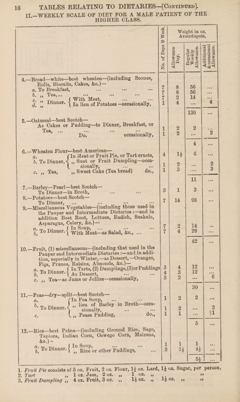 XI —WEEKLY SCALE OF DIET FOR A MALE PATIENT OF THE HIGHER CLASS. 4. —Bread—white—best wheaten—(including Scones. Rolls, Biscuits, Cakes, &c.)— a. To Breakfast, b. ,, Tea,... ••• ••• ••• c. ,, -p.. J With Meat, t) Dinner. jn ^eu 0f p0ta{,0ea —occasionally, 5. —Oatmeal—best Scotch— As Cakes or Pudding—to Dinner, Breakfast, or Tea, ... ... ••• ••• Do. occasionally, A4 <D <D £ m c3 o & 6.—Wheaten Flour—best American¬ a' (In Meat or Fruit Pie, or Tart crusts, b. To Dinner, < „ Suet or Fruit Dumpling—occa- 1 sionally, c. ,, Tea, ,, Sweet Cake (Tea bread) do., 7. —Barley—Pearl—best Scotch— To Dinner—in Broth, 8. —Potatoes—best Scotch— To Dinner, 9. —Miscellaneous Vegetables—(including those used in the Pauper and Intermediate Dietaries :—and in addition Beet Root, Lettuce, Radish, Seakale, Asparagus, Celery, &c.)— »; To Dinner. Id Soup> r*{ With Meat—as Salad, &c., ... 10.—Fruit, (1) miscellaneous—(including that used in the Pauper and Intermediate Dietaries :—and in addi¬ tion, especially in Winter,—as Dessert,—Oranges, Figs, Prunes, Raisins, Almonds, &c.)— a. rn -p.. ( In Tarts, (2) Dumplings,(3)orPuddings b. 10 Dinner. | Ag Dessert> c. ,, Tea—as Jams or Jellies—occasionally, 11.—Peas—dry—split—best Scotch— a. fin Pea Soup, b» rn • J ,, lieu of Barley in Broth—occa- To Dinner, \ sionaiiy, c. V. „ Pease Pudding, do., 12.—Rice—best Patna—(including Ground Rice, Sago, Tapioca, Indian Corn, Oswego Corn, Maizena, &c.) — а, m t~\• f In Soup, б. To Dinner.] ^ pxce or puddings, Weight in oz. Avoirdupois. Allowance 1 Day. Regular Weekly Allowance. < Additional j & occasional | Allowance. 8 56 8 56 2 14 • • • 4 ... 4 130 • • • 2 2 2 • • • 2 4 • • • 1* 6 • • • 2 • • • 2 3 • • • 3 11 • • • 1 3 • t • 14 98 • • • 2 14 ' * • 4 28 • • • 42 • • • 4 12 Ml 3 12 • • • 2 • • • 6 30 • • • 2 2 • • • 2 • • • 2 1 ... 11 5 • • • 1 1 • • > • • • H • • • 1. Fruit Pie consists of 5 oz. Fruit, 2 oz. Flour, 1£ oz. Lard, 1$ oz. Sugar, per person* 2. Tart ,, 1 oz. Jam, 2 oz. ,, 1 oz. 1-2 oz. 3. Fruit Dumpling ,, 4 oz. Fruit, 3 oz. M 99 11 oz. n 99