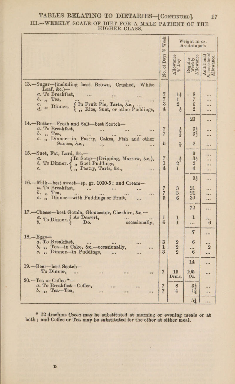 III.—WEEKLY SCALE OF DIET FOR A MALE PATIENT OF THE HIGHER CLASS. <D <D Weight in oz. £ Avoirdupois GO £ fi O <D §& <D SJSf 1 l—1 ^ Cu as 1 1—( W rj O 9 § H o .!h d •rt to 03 £ § 1 o' £ <4 13.—Sugar—(including best Brown, Crushed, White Loaf, &c.)— a. To Breakfast, 7 u 8 )) TG9i| ••• ... ... 7 1 7 ... c; Dinner i In F*’uit Pie’ Tarts’ &c” — d. ” \ ,, Rice, Suet, or other Puddings, 3 4 2 1 2 6 2 ... 23 14.—Butter—Fresh and Salt—best Scotch— a. To Breakfast, 7 1 2 H • • • b. ,, Tea, c. ,, Dinner—in Pastry, Cakes, Fish and other 7 * o2 • • • Sauces, &c., 5 t 2 * • • 15.—Suet, Fat, Lard, &c.— 9 • • • ct- (In Soup—(Dripping, Marrow, &c.). 7 1 2 °2 • • • b. To Dinner. < „ Suet Puddings, 1 2 2 • • • c. ( ,, Pastry, Tarts, &c.. 4 1 4 ... 9| 16.—Milk—best sweet—sp. gr. 1030-5: and Cream— a. To Breakfast, 7 3 21 b. ,, Tea, 7 3 21 c. „ Dinner—with Puddings or Fruit, 5 6 30 • • • 72 • * • 17.—Cheese—best Gouda, Gloucester, Cheshire, &c.— ?• To Dinuer. { As D®ssert- - . o. { Do. occasionally, 1 6 1 1 1 • • • 6 7 • • • 18.—Eggs— a. To Breakfast, 3 2 6 • • • b. ,, Tea—in Cake, &c.—occasionally, 1 2 • • • 2 c. ,, Dinner—in Puddings, 3 2 6 • • • 14 • • • 19.—Beer—best Scotch— To Dinner, 7 15 105 • • • 20.—Tea or Coffee *— Drms. Oz. a. To Breakfast—Coffee, 7 8 3i • • • b. „ Tea—Tea, 7 4 if • • • 5f « * • * 12 drachms Cocoa may be substituted at morning or evening meals or at both; and Coffee or Tea may be substituted for the other at either meal.