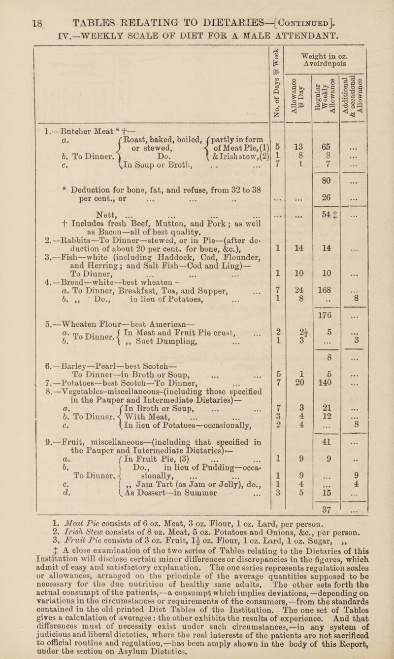 IY.—WEEKLY SCALE OF DIET FOR A MALE ATTENDANT. CD CD Weight in oz. £ Avoirdupois m © © r—1 ^ <3 O c3 O g | § o ci c3 is f-H ^4 M C3 £ 6C CD O ~ § 1 o o & < 1.—Butcher Meat * T— a. (Roast, baked, boiled, (partly in form ) or stewed, < of Meat Pie, (1) 5 13 65 b. To Dinner. | Do. ' & Irish stew,(2) 1 8 8 ... c. V.In Soup or Broth, 7 1 7 ... 80 * Deduction for bone, fat, and refuse, from 32 to 38 per cent., or ... ... 26 ... Nett, ... • • • I £1 ++ | ... F Includes fresh Beef, Mutton, and Pork; as well as Bacon—all of best quality. 2.—Rabbits—To Dinner—stewed, or in Pie—(after de- duction of about 20 per cent, for bone, &c.), 1 14 14 ... 3.—Fish—white (including Haddock, Cod, Flounder, and Herring ; and Salt Fish—Cod and Ling)— To Dinner, 1 10 10 4.—Bread—white—best wheateu — a. To Dinner, Breakfast, Tea, and Supper, 7 24 168 *.. 6. ,, 'Do., in lieu of Potatoes, 1 8 •• 8 176 5.—Wheaten Flour—best American— ?• To Dinner, f In “ea‘ and F,ruit Pie Cr“sf’ - o. ( ,, Suet Dumpling, 2 1 2* 3 5 *3 6.—Barley—Pearl—best Scotch— To Dinner—in Broth or Soup, 8 ... 5 1 5 .. . - 7.—Potatoes—best Scotch—To Dinner, 8.—Vegetables-miscellaneous-(including those specified 7 20 140 ... in the Pauper and Intermediate Dietaries)— a. fin Broth or Soup, 7 3 21 b. To Dinner. < With Meat, 3 4 12 • • • c. (in lieu of Potatoes—occasionally, 2 4 ... 8 9.—Fruit, miscellaneous—(including that specified in 41 • • • the Pauper and Intermediate Dietaries)— a. fin Fruit Pie, (3) b. | Do., in lieu of Pudding—occa- 1 9 9 •• To Dinner.-J sioually, 1 9 • • • 9 c. | ,, Jam Tart (as Jam or Jelly), do., 1 4 • • • 4 d. I As Dessert—in Summer 3 5 15 ... 37 • • • 1. Meat Pie consists of 6 oz. Meat, 3 oz. Flour, 1 oz. Lard, per person. 2. Irish Stew consists of 8 oz. Meat, 5 oz. Potatoes and Onions, &c., per person. 3. Fruit Pie consists of 3 oz. Fruit, 1^ oz. Flour, 1 oz. Lard, 1 oz. Sugar, ,, X A close examination of the two series of Tables relating to the Dietaries of this Institution will disclose certain minor differences or discrepancies in the figures, which admit of easy and satisfactory explanation. The one series represents regulation scales or allowances, arranged on the principle of the average quantities supposed to be necessary for the dne nutrition of healthy sane adults. The other sets forth the actual consumpt of the patients,—a consurapt which implies deviations,—depending on variations in the circumstances or requirements of the consumers,—from the standards contained in the old printed Diet Tables of the Institution. The one set of Tables gives a calculation of averages: the other exhibits the results of experience. And that differences must of necessity exist under such circumstances,—in any system of judicious and liberal dietetics, where the real interests of the patients are not sacrificed to official routine and regulation,—has been amply shown in the body of this Report, under the section on Asylum Dietetics.