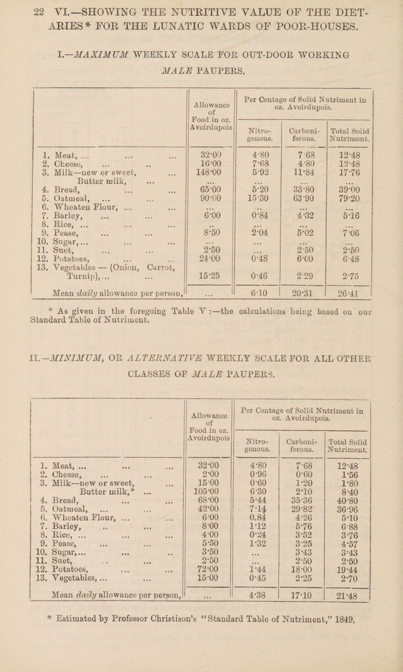 ARIES* FOR THE LUNATIC WARDS OF POOR-HOUSES. I —MAXIMUM WEEKLY SCALE EOR OUT-DOOR WORKING MALE PAUPERS. Allowance of Food in oz. Avoirdupois Per Centage of Solid Nutriment in oz. Avoirdupois. Nitro¬ genous. Carboni¬ ferous. Total Solid N utriment. 1. Meat, ... 32*00 4-80 7'68 12-48 2. Cheese, 16-00 7-68 4-80 12-48 3. Milk—new or sweet, 148-00 5-92 11-84 17-76 Butter milk, • • • 4. Bread, 65-00 5-20 33-80 39-00 5. Oatmeal, 90-00 15-30 63-90 79-20 6. Wheaten Flour, ... ... .. ... 7. Barley, 6-00 0-84 4-32 516 8. Rice, ... .. ... 9. Pease, 8-50 2-04 5'02 7-06 10. Sugar,... .0. .,. ... 11. Suet, 2-50 ... 2-50 2-50 12. Potatoes, 24-00 0-48 6-00 6-48 13. Vegetables — (Onion, Carrot, Turnip),... 15-25 0-46 2-29 2-75 Mean daily allowance per persoD, ... 6-10 20-31 26-41 * As giveu in the foregoing Table V :—the calculations being based on our Standard Table of Nutriment. II —MINIMUM, OR ALTERNATIVE WEEKLY SCALE FOR ALL OTHER CLASSES OF MALE PAUPERS. • Allowance of Food in oz. Avoirdupois Per Centage of Solid Nutriment in oz. Avoirdupois. Nitro¬ genous. Carboni¬ ferous. Total Solid Nutriment. 1. Meat, ... 32-00 4-80 7-68 12-48 2. Cheese, 2-00 0-96 0-60 1*56 3. Milk—new or sweet. 15-00 0-60 1-20 1-80 Butter milk,* ... 105-00 6-30 2-10 8-40 4. Bread, 68-00 5-44 35-36 40-80 5. Oatmeal, 42*00 7’li 29-82 36-96 6. Wheaten Flour, ... 6 00 0.84 4-26 5-10 7. Barley, 8-00 1-12 5-76 6-88 8. Rice, ... 4-00 0-24 3-52 3-76 9. Pease, 5*50 1-32 3-25 4-57 10. Sugar,... 3-50 • * • 3-43 3-43 11. Suet, 2-50 2-50 2-50 12. Potatoes, 72-00 1-44 18-00 19-44 13. Vegetables,... 15-00 0-45 2-25 2-70 Mean daily allowance per person, ... 4-38 17-10 21-48 '* Estimated by Professor Christison’s “Standard Table of Nutriment,” 1849.