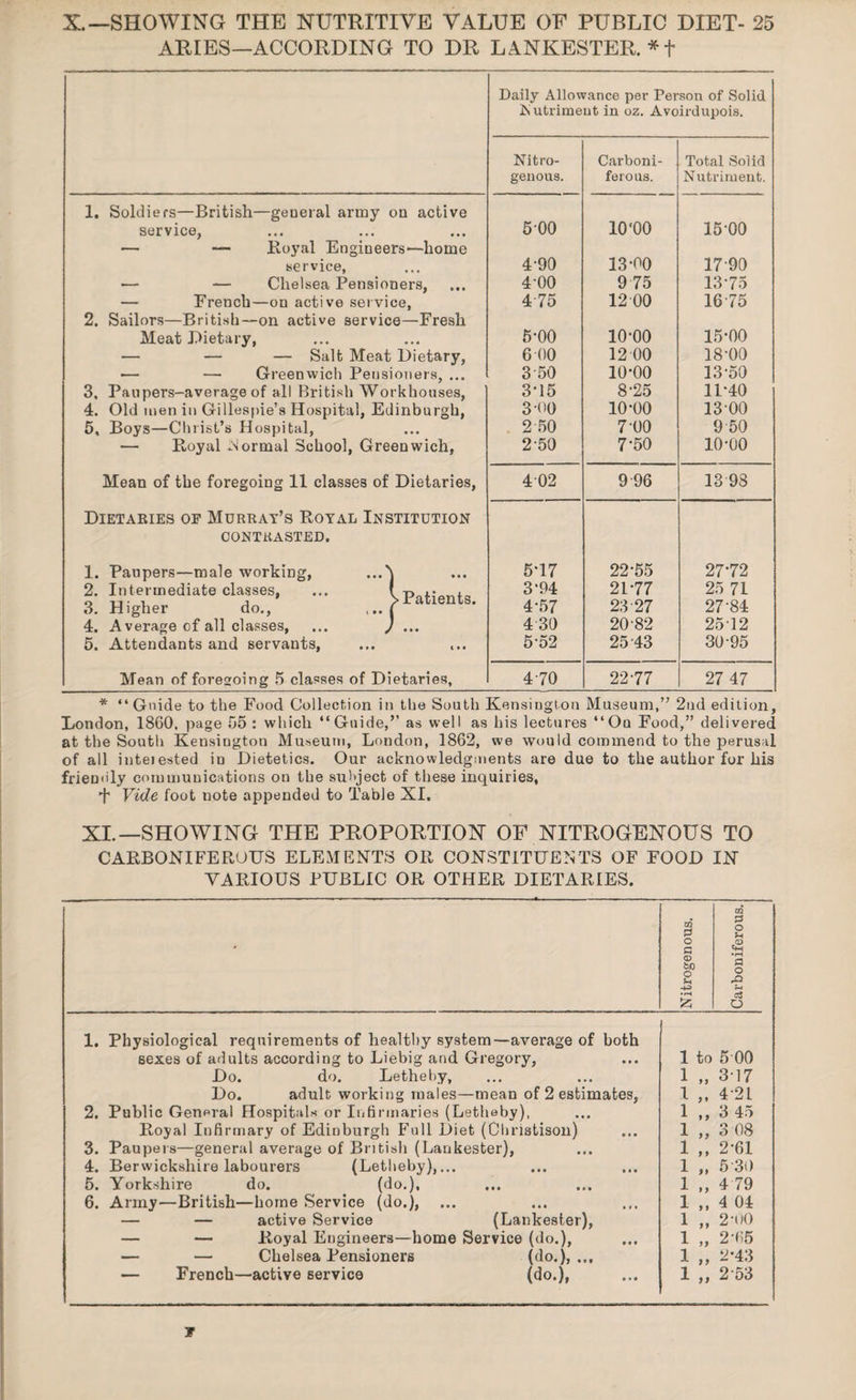 ARIES—ACCORDING TO DR LANKESTER. *f Daily Allowance per Person of Solid Nutriment in oz. Avoirdupois. Nitro¬ genous. Carboni¬ ferous. Total Solid Nutriment. I. Soldiers—British—general army on active service, 5-00 10‘00 15-00 ■— — Royal Engineers—home service, 4-90 13*00 1790 •— — Chelsea Pensioners, 4'00 9 75 1375 — French—on active service. 4 75 12 00 16-75 2. Sailors—British—on active service—Fresh Meat Dietary, 5-00 10*00 15-00 — — — Salt Meat Dietary, 6 00 12 00 18-00 — —• Greenwich Pensioners, ... 3 50 10*00 13-50 3, Paupers-average of all British Workhouses, 3T5 8*25 11-40 4. Old men in Gillespie’s Hospital, Edinburgh, 5, Boys—Christ’s Hospital, 3-00 10*00 1300 2 50 7‘00 9 50 — Royal Normal School, Greenwich, 2 50 7*50 10-00 Mean of the foregoing 11 classes of Dietaries, 402 9 96 13 93 Dietaries op Murray’s Royal Institution CONTRASTED. 1. Paupers—male working, ...\ 5*17 22*55 27*72 2. Intermediate classes, ... f Patients. 3. Higher do., ,.. ( 3*94 2D77 25 71 4*57 23 27 27-84 4. Average of all classes, ... ) ... 4 30 20-82 25-12 5. Attendants and servants, 5*52 25 43 30-95 Mean of foregoing 5 classes of Dietaries, 470 22-77 27 47 * “ Guide to the Food Collection in the South Kensington Museum,” 2nd edition, London, 1860. page 55 : which “Guide,” as well as his lectures “Ou Food,” delivered at the South Kensington Museum, London, 1862, we would commend to the perusal of all inteiested in Dietetics. Our acknowledgments are due to the author for his friemily communications on the subject of these inquiries, + Vide foot note appended to Table XI. XL—SHOWING THE PROPORTION OF NITROGENOUS TO CARBONIFEROUS ELEMENTS OR CONSTITUENTS OF FOOD IN VARIOUS PUBLIC OR OTHER DIETARIES. 1. 2. 3. 4. 5. 6. Physiological requirements of healthy system—average of both sexes of adults according to Liebig and Gregory, Do. do. Letheby, Do. adult working males—mean of 2 estimates, Public General Hospitals or Infirmaries (Letheby), Royal Infirmary of Edinburgh Full Diet (Christisoil) Paupers—general average of British (Lankester), Berwickshire labourers (Letheby),... Yorkshire do. (do.), Army—British—borne Service (do.), ... — — active Service (Lankester), — — Royal Engineers—home Service (do.), — — Chelsea Pensioners (do.), ... — French—active service (do.), 1 to 5 00 1 „ 317 I „ 4-21 1 „ 3 45 1 „ 3 08 1 ,, 2*61 1 „ 5 30 1 „ 4 79 1 „ 4 04 1 „ 2-00 1 „ 2-65 1 „ 2*43 1 „ 2 53