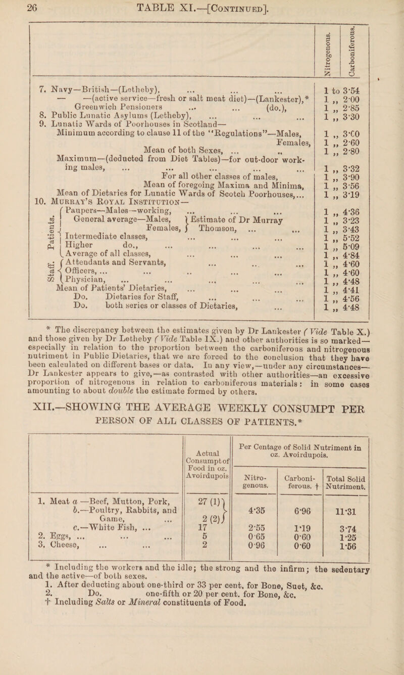 7. Navy- 8. 9. 10. British—(Letheby), — —(active service—fresh or salt meat diet)—(Lankester),* Greenwich Pensioners ... ... (do.), Public Lunatic Asylums (Letheby), Lunatic Wards of Poorhouses in Scotland— Minimum according to clause 11 of the “Regulations”—Males, Females, Mean of both Sexes, ... Maximum—(deducted from Diet Tables)—for out-door work¬ ing males, For all other classes of males, Mean of foregoing Maxima and Minima, Mean of Dietaries for Lunatic Wards of Scotch Poorhouses,... Murray’s Royal Institution— [Paupers—Males—working, ro General average—Males, ) Estimate of Dr Murray g j _ Females, J Thomson, ... j Intermediate classes, Higher do., b Average of all classes, ( Attendants and Servants, I ( Officers, ... ... .. ... ... oq [Physician, Mean of Patients’ Dietaries, Do. Dietaries for Staff, Do. both series or classes of Dietaries, -4^> d Ph p o fi '3 o rO u c3 o 1 1 1 1 1 1 1 1 1 1 1 1 1 1 1 1 1 1 1 1 1 1 1 to 3-54 y y 2-00 )> 2-85 9) 3-30 yy 3-CO 9 9 2-60 yy 2-80 y y 3-32 yy 3-90 yy 3 56 yy 3 T9 yy 4-36 yy 3-23 yy 3-43 yy 5-52 yy 5-09 y» 4-84 yy 4*60 yy 4*60 y y 4*48 yy 4*41 yy 4*56 yy 4*48 * The discrepancy between the estimates given by Dr Lankester ( Vide Table X.) and those given by Dr Letheby (Vide Table IX.) and other authorities is so marked— especially in relation to the proportion between the carboniferous and nitrogenous nutriment in Public Dietaries, that we are forced to the conclusion that they have been calculated on different bases or data. In any view,—under any circumstances_ Dr Lankester appears to give,—as contrasted with other authorities—an excessive proportion of nitrogenous in relation to carboniferous materials: in some cases amounting to about double the estimate formed by others. XII.—SHOWING THE AVERAGE WEEKLY CONSUMPT PER PERSON OF ALL CLASSES OF PATIENTS.* Actual Consumptof Food in oz. Avoirdupois Per Centage of Solid Nutriment in oz. Avoirdupois. Nitro¬ genous. Carboni¬ ferous. f Total Solid Nutriment. 1. Meat a —Beef, Mutton, Pork, 27 (1)} b.—Poultry, Rabbits, and V 4*35 6*96 11*31 Game, 2(2)/ c.—White Fish, ... 17 2*55 1*19 3*74 2. Eggs, ... 5 0-65 0*60 1*25 3. Cheese, 2 096 0*60 1*56 * Including the workers and the idle; the strong and the infirm; the sedentary and the active—of both sexes. 1. After deducting about one-third or 33 per cent, for Bone, Suet, &c. 2. Do. one-fifth or 20 per cent, for Bone, &c. + Including Salts or Mineral constituents of Food.