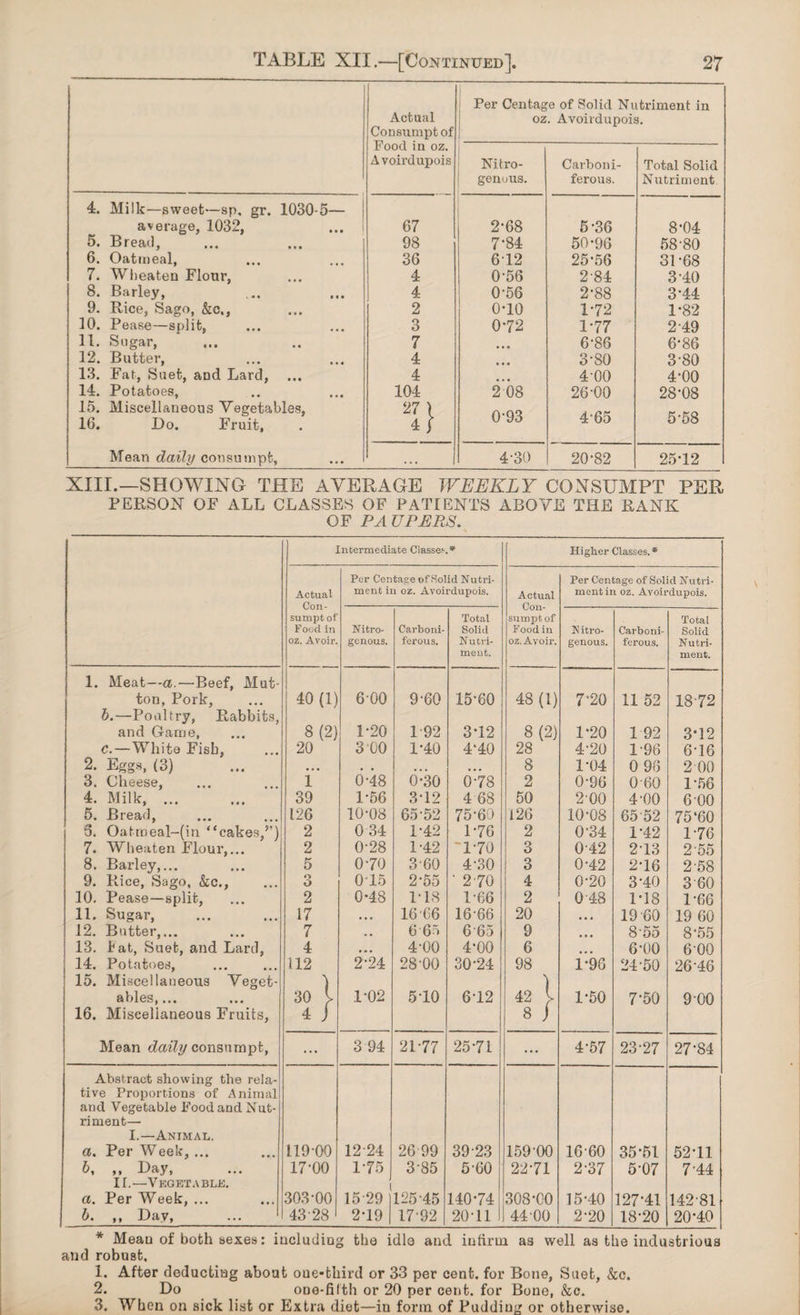 Per Centage of Solid Nutriment in Actual oz. Avoirdupois. Consumpt of Food in oz. Avoirdupois Nitro- Carboni- Total Solid genuus. ferous. Nutriment 4. Milk—sweet—sp. gr. 1030-5— average, 1032, ... 1 67 2-68 5-36 8-04 5. Bread, 98 7-84 50-96 58-80 6. Oatmeal, 36 612 25-56 31-68 7. Wheaten Flour, 4 0-56 284 3-40 8. Barley, 4 0'56 2-88 3-44 9. Rice, Sago, &c,, 2 0-10 1-72 1-82 10. Pease—split, 3 0*72 1-77 2-49 11. Sugar, 7 6-86 6-86 12. Butter, 4 3-80 3-80 13. Fat, Suet, and Lard, ... 4 4-00 4-00 14. Potatoes, 104 2 08 26-00 28-08 15. Miscellaneous Vegetables, 16. Do. Fruit, 27 ) M 0-93 4-65 5-58 Mean daily consumpt. ... 4-30 20-82 25-12 XIII.—SHOWING THE AVERAGE WEEKLY CONSUMPT PER PERSON OF ALL CLASSES OF PATIENTS ABOVE THE RANK OF PAUPERS. Intermediate Classes * Higher Classes. * Actual Con¬ sumpt of Food in oz. Avoir. Per Centage of Solid Nutri¬ ment in oz. Avoirdupois. Actual Con¬ sumpt of Food in oz. Avoir. Per Centage of Solid Nutri¬ ment in oz. Avoirdupois. Nitro¬ genous. Carboni¬ ferous. Total Solid Nutri¬ ment. N itro- genous. Carboni¬ ferous. Total Solid Nutri¬ ment. 1. Meat—a.—Beef, Mut- ton, Pork, 40(1) 600 9-60 15-60 48(1) 7‘20 11 52 18-72 b.—Poultry, Rabbits, and Game, 8(2) 1-20 1 92 3-12 8(2) 1-20 1 92 3-12 C. — White Fish, 20 3 00 1-40 4'40 28 4-20 1-96 6-16 2. Eggs, (3) • • • , • ... ... 8 1-04 0 96 2 00 3, Cheese, 1 0-48 0-30 0-78 2 0-96 0 60 1-56 4. Milk, ... 39 1-56 3-12 4 68 50 2-00 4-00 6 00 5. Bread, 126 10-08 65-52 75-60 126 10-08 65 52 75‘60 6. Oatmeal-(in “cakes/’) 2 0 34 1-42 1-76 2 0-34 1-42 1-76 7. Wheaten Flour,... 2 0-28 1-42 A-70 3 0-42 2-13 2-55 8. Barley,... 5 0-70 3-60 4-30 3 0-42 2-16 2-58 9. Rice, Sago, &c., 3 0 15 2-55 ' 2-70 4 0-20 3-40 3 60 10. Pease—split, 2 0-48 118 1-66 2 0 48 1-18 1-66 11. Sugar, 17 • • • 16-66 16-66 20 «• • 19 60 19 60 12. Butter,... 7 ., 6 65 6 65 9 8-55 8-55 13. lat, Suet, and Lard, 4 • • • 4-00 4-00 6 . 6-00 6-00 14. Potatoes, 112 2-24 28-00 30-24 98 1-96 24-50 2646 15. Miscellaneous Veget- ) ables,... 30 V 1-02 5-10 6-12 42 V 1-50 7-50 9 00 16. Miscellaneous Fruits, 4 / 8 / Mean daily consumpt, ... 3 94 21-77 25-71 ... 4-57 23-27 27-84 Abstract showing the rela- tive Proportions of Animal and Vegetable Food and Nut- riment— I.—Animal. a. Per Week, ... 119-00 12-24 26 99 39-23 159-00 16-60 35-51 52-11 b, ,, Day, 17-00 1-75 3-85 5-60 22-71 2-37 5-07 7-44 II.—Vegetable. ( a. Per Week, ... 303-00 15-29 125 45 140-74 308-CO 15-40 127-41 142-81 b. ,, Day, 43-28 2-19 17-92 20-11 44-00 2-20 18-20 20-40 * Mean of both sexes: including the idle and infirm as well as the industrious and robust. 1. After deducting about one-third or 33 per cent, for Bone, Suet, &c. 2. Do one-fifth or 20 per cent, for Bone, &c. 3. When on sick list or Extra diet—in form of Pudding or otherwise.
