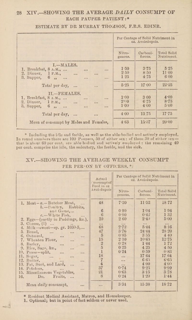 EACH PAUPER PATIENT:* ESTIMATE BY DR MURRAY THOMSON, F.R.S. EDINR. Per Centage of Solid Nutriment in oz. Avoirdupois. Nitro¬ genous. Carboni¬ ferous. Total Solid N utriment. I.—MALES. ]. Breakfast, 8 A.M., ... 1-50 375 5 25 2. Dinuer, I P.M., 2 50 8 50 11 00 3. Supper, 6 ,, 1 25 4 75 6 00 Total per day, 5 25 17 00 22-25 II.—FEMALES. 1. Breakfast, 8 A.M., ... 1-00 3 00 4-00 2. Dinner, 1 P.M., 2*00 6 75 8-75 3. Supper, 6 ,, 100 400 5-00 Total per day, ... 400 13 75 17 75 Mean of consumpt by Males and Females, 463 15*37 20 00 * Including the idle and feeble, as well as the able-bodied and actively employed. In round numbers there are 100 Paupers, 50 of either sex: of these 30 of either >ex— that is about 60 per cent, are able-bodied and actively employed : the remaining 40 per cent, comprise the idle, the sedeutary, the feeble, and the sick. XV.—SHOWING THE AVERAGE WEEKLY CONSUMPT PER PER'ON BY OFFICERS.*! Actual onsumptof Food in oz Avoiidupois Per Centage of Solid Nutriment in oz. Avoiidupois. Nitro¬ genous. Carboni¬ ferous. Total Solid N ut lament. 1. Meat — a. — Butcher Meat, b.—Poultry, Rabbits, 48 7-20 11-52 18 72 and Game,... 6 0 90 1-04 1 94 c. — White Fish, 6 0-90 0-42 1 32 2. Eggs—(partly in Puddings, &c.), 20 2 60 2-40 5'00 3. Cheese, (1) ... • • • . . • ... • •• 4. Milk—sweet—sp. gr, 1030-5,... 68 272 5 44 8 16 5. Bread, 47 376 2444 28 20 6. Oatmeal, 5 0-85 3 55 4 40 7. Wheaten Flour, 15 2 10 10-65 1275 8. Bariev, 2 0 23 1-44 1 72 9. Rice, Sago, &c,, 5 0 25 4 25 4 50 10. Pease—split, 1 0 24 0 59 0-83 11. Sugar, 18 • • • 17 64 17 64 12. Butter, 7 • • • 6 65 665 13. Fat, Suet, and Lard, 4 •. • 4 00 4-00 14. Potatoes, 37 0-74 9-25 9-99 15. Miscellaneous Vegetables, 21 0-63 3T5 3 78 16. Do. Fruits, 8 0 24 1-20 1-44 Mean daily consumpt, ... 331 15 38 1872 * Resident Medical Assistant, Matron, and Housekeeper. 1. Optional; but in point of fact seldom or never used.