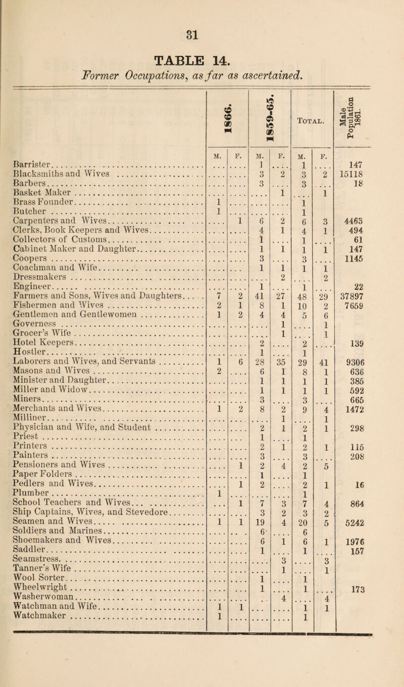 TABLE 14. Former Occupations, as far as ascertained. O QD i CD ; OR fli Total. *Sr* OR H (2 M. F. M. F. m. F. Barrister. 1 1 147 Blacksmiths and Wives . 3 2 3 ~T 15118 Barbers. 3 3 18 Basket Maker. i 1 Brass Founder. 1 1 Butcher. 1 1 Carpenters and Wives. 1 6 2 3 4463 Clerks. Book Keepers and Wives. 4 1 4 1 494 Collectors of Customs. 1 1 61 Cabinet Maker and Daughter. ] 1 1 1 147 Coopers. 3 3 1145 Coachman and Wife. . 1 1 1 1 Dressmakers. 2 2 Engineer.. 1 1 22 Farmers and Sons, Wives and Daughters. 7 2 41 27 48 29 37897 Fishermen and Wives. 2 1 8 1 10 2 7659 Gentlemen and Gentlewomen. 1 2 4 4 5 6 Governess . 1 1 Grocer’s Wife. 1 1 Hotel Keepers. 2 2 139 Hostler. 1 1 .... Laborers and Wives, and Servants. 1 6 28 ~35~ 29 41 9306 Masons and Wives. 2 6 1 8 1 636 Minister and Daughter. 1 1 1 1 385 Miller and Widow. 1 1 1 1 592 Miners. 3 3 665 Merchants and Wives. 1 2 8 ~ 9 4 1472 Milliner. 1 l Physician and Wife, and Student. 2 1 2 1 298 Priest. 1 1 Printers. 2 ~T 2 1 115 Painters. 3 3 208 Pensioners and Wives. 1 2 4 2 5 Paper Folders ... 1 1 Pedlers and Wives.. 1 2 o 1 16 Plumber. 1 1 School Teachers and Wives. 1 7 3 7 4 864 Ship Captains, Wives, and Stevedore. 3 2 3 2 Seamen and Wives. 1 1 19 4 20 5 5242 Soldiers and Marines. 6* n Shoemakers and Wives. 6 T 6 1976 Saddler. 1 1 157 Seamstress. 3 3 Tanner's Wife. 1 1 Wool Sorter... . 1 l Wheelwright.. 1 1 173 Washerwoman. 4 A Watchman and Wife. 1 1 1 1 Watchmaker. 1 1