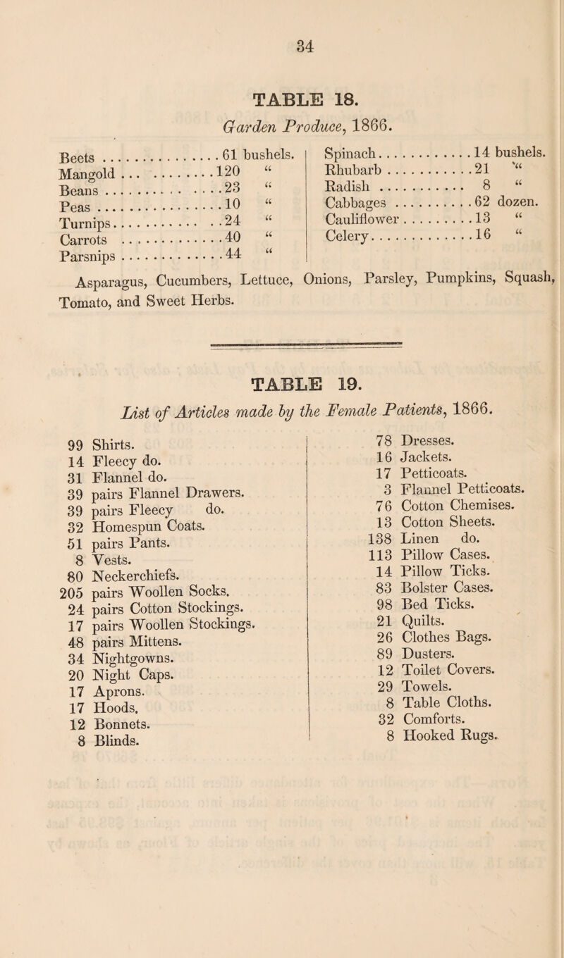 TABLE 18. Gear den Produce, 1866. Beets. Mangold. Beans.- Ppaa . .61 bushels. .120 “ .23 “ .10 “ Turnips. .24 u Carrots . .40 U Parsnips. .44 u Asparagus, Cucumbers, Lettuce, Tomato, and Sweet Herbs. Spinach.14 bushels. Rhubarb.21 Radish. 8 Cabbages.62 dozen. Cauliflower.13 Celery.16 “ Onions, Parsley, Pumpkins, Squash, TABLE 19. List of Articles made by the Female Patients, 1866. 99 Shirts. 14 Fleecy do. 31 Flannel do. 39 pairs Flannel Drawers. 39 pairs Fleecy do. 32 Homespun Coats. 51 pairs Pants. 8 Vests. 80 Neckerchiefs. 205 pairs Woollen Socks. 24 pairs Cotton Stockings. 17 pairs Woollen Stockings. 48 pairs Mittens. 34 Nightgowns. 20 Night Caps. 17 Aprons. 17 Hoods. 12 Bonnets. 8 Blinds. 78 Dresses. 16 Jackets. 17 Petticoats. 3 Flannel Petticoats. 76 Cotton Chemises. 13 Cotton Sheets. 138 Linen do. 113 Pillow Cases. 14 Pillow Ticks. 83 Bolster Cases. 98 Bed Ticks. 21 Quilts. 26 Clothes Bags. 89 Dusters. 12 Toilet Covers. 29 Towels. 8 Table Cloths. 32 Comforts. 8 Hooked Rugs.