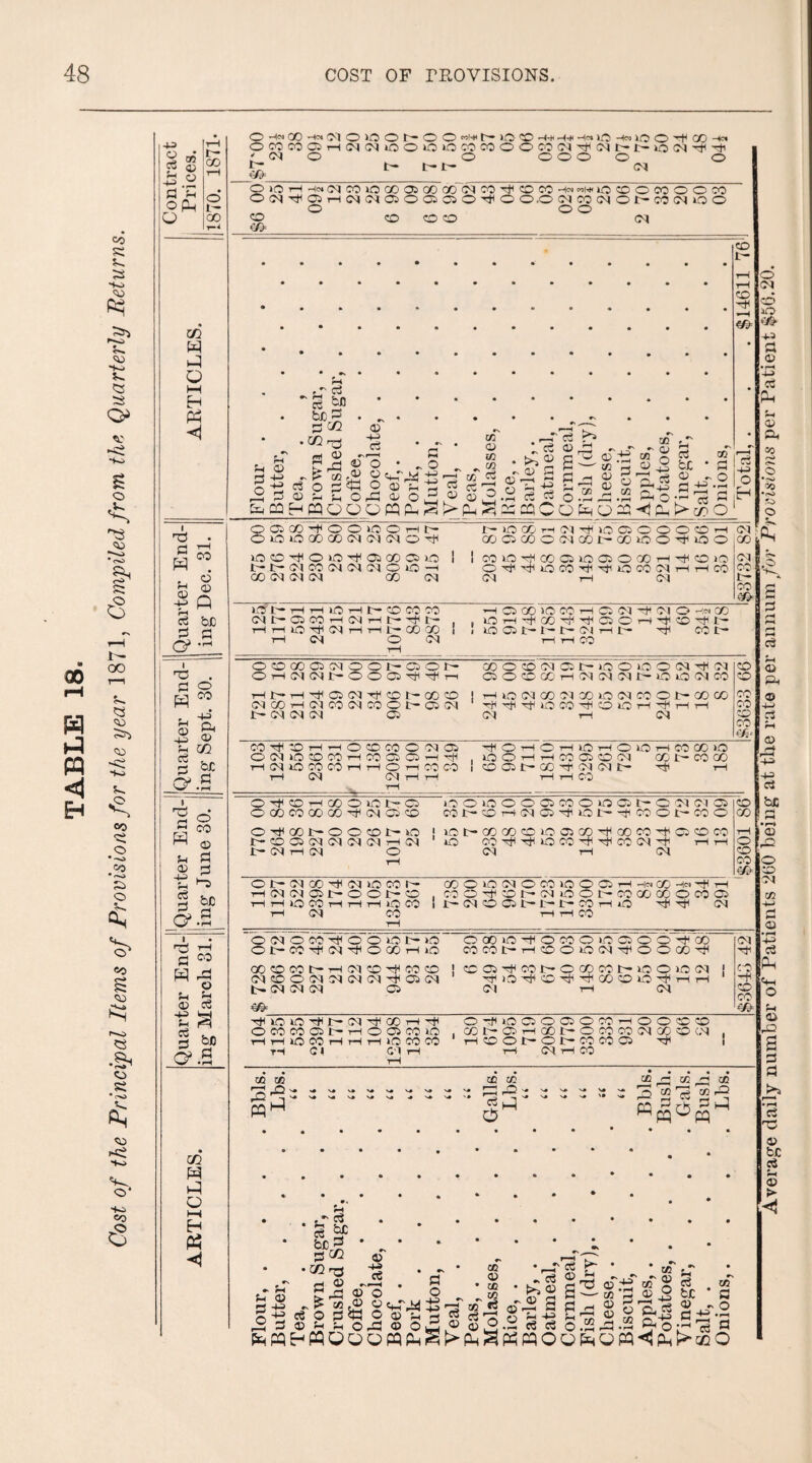 CO ss S«, 5S to co ^-o to So 3J o» -«5 o *. CO *^*«o •rO 6 00 r-H w Hi PQ < &H I — QO So <o <0> <5 to So •£> oo «S o •o CO •o o So «o <o i~o « .©t • rO 1 CO $ CO i< to Vo o‘ to CO a -4-3 o Zs CO S® a) £.2 OPh O t- oo o l— oo 1—1 U1 W O M H Ph <1 i ^3 a CO d © „ A i 3 be 2 S3 & •'- © to I T3 3 A © to St 03 o CO 44J ft © cn be G*.S Q a w o co St © to © S3 S3 >-o 3 “ G».S O t«OD Hof! o O O h O O Wt- >C0 CD H-x -t-* -t« ICO t™>0 O -cfi 00 -t« OMCOQHCI!MOOOOCOCOOOCOC'4^C4NltoiM't’1i ■ r_ cm © o oooo o 1 t- e-t- a OiOHtM<NCOlOQOaiQOCO'CICO'^©COt«JW»0®OCOOOCO 0(N-^DHN(aDODDO-^oo.O(aco(aor-cocu.oo o o o CD cd CD CD CM Flour. Butter, .... Tea, , Brown Sugar, . Crushed Sugar, . Coffee, .... Chocolate, .... Beef,. Pork,. Mutton, .... iVeal,. Peas, .... Molasses, .... Bice,. Barley,. Oatmeal, .... Cornmeal, .... Fish (dry), Cheese, .... Biscuit, .... Apples, .... Potatoes, .... Vinegar, .... Salt,. Onions, .... Total, . . . $14611 761 O Ci C0 -t O O >C O h h 1>iOCOh(MtJ(ioDOOOCDh OiOiOOOQOdCHMO'^ O00000d00r-00t00^»00 *0©-^©»0^©c0©>-0 1 IcOiO-fCOCuODOOCH^oo £-t-CM0O<N<NCM©*£5—i ©Ttf^OCO^^ocOOHHCO GO <M CM CM GO CM CM 1-H cm CM F 00 ft CM 1 CO 1 t—1 co 1 c^S Ol'-HHibHt’DCOCO -t © GO ‘O CO i—1 © (M tH <N O -(« GO CMC—©COHCMHt-ft- . .lOT-t'^cO^-'-fCSOi-tTjccO'^t— HHO^CMHHt-OOOO ! ! Tf CO t- 1—1 M O CM i—1 rH CO i—l OCOGOCICMOOt—CsOI— C0©©CM©t-iO©*O©<M-cf<M ©HlMCMt-OOD^^n ©OCDOOt—(CMCMCMt—4C*O<MC0 T-Ht-'rt'cH©CM'^CDC-G0CD j H O (M QO C4 00 ID (M PC O t- 00 00 <M GO i—1 CM OO CM CO © t— © (M t)(t|c^40M^OlOh^hh 1- CM 04 0 4 © CM 1-1 CM © © CO CO © CO CO © i—1—(©CD CO ©CM© ^©T-4©HlOH©lOHCOOOlO ©CMO©COi-tCO©©i-t-f ,O©i-Ht-4C0©CDCM CO t- CO 00 i—l M lO CO CO H H © i—( CO CO ! CO©t'“G0'^(MCMt— tH t-H CM r—1 tH rH tH CO rH ©itCDHCO©kbC-Q I D © UO © © © CO © no © t— © CM <M © ©gocogoco^cm©*© co r- o rt cm © ■+ o r- o co o t- cc © ©-^G0b-©©©e-kO ! icot'-coco©io©co-fQOcor<©©co t— © © CM <M CM CM i—t CM O COtf-*fOCO''*TfCO<M~+ HH t- <M i-t CM © <M t-( CM rH © CO 1—1 8 co ©t-CMCO^fCMiOCOt'- CO©lO<M©COlO©©i—IHin CO rt(MCJ©C-©©f © . CO © -*f © t- CM to © 1- CO 00 CO' © CO © HHUOCOHHHOCO 1 I— (M © © I— 1- l~ © i—1 iO ^ CM i—l CM CO t—I tH CO 1—1 ©<M©CO-cfO©»Ot-iCO O CO O -f © CO O lO D 6 o -t ® ©t-COrf(MTf©OOi-liO C0C0t-T-l©©»O<M^©©00'^ G0©C0t-rHCM©'^C0© !©©-^COr-©COCOt-lO©>0(M j <M©©<MCMCM<M^©CM Tf»O-'tf©',cH^r00©iQ-fi-lT-i t— CM CM <M © CM i-t CM CM w CO -f © co ='/* xfftOO^fl'-CM^fCOi-l-f ©-rfiCO©©©©COi-t©©©© © co co © t— i—i © © co iO , co t— © i—i co t— © co co cm oo © cm . HHOCOHHitlOCOCO i-t©©r-©t-COCO© -rf t-4 <0 S G'l i—l T—1 CM T—1 CO rH ao aj co co cd co |-,l co 3-^: : ^  hP: ^ : s : 3 2 s Average daily number of Patients 2(50 being at the rate per annum for Provisions per Patient $56.20.