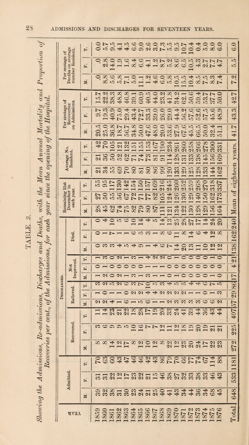 Shovjing the Admissions, Re-admissions, Discharges and Deaths, with the Mean Annual Mortality and Proportion of Recoveries per cent., of the Admissions, for each year since the op)ening of the Hospital. 2S Per centage of Deaths on average number Resident. o i>; rH o o o o cc >o o o o o lo ci o ci CO id o o o o' ‘6 00 o O O * (Oi rH rH OO' O rH 00 O 00 O O o4 rH rH 5.5 a P p P 00 rH p rH G<| O O 00 »jO »0 O CO * 00* id id j>l id rH rH rj5 <0 »d o’ id o OO i>I oo' rH rH rH rH 7.2 !>. P p p X rH p lO p P p P rH O J>. ]>. p id <m' X X o cd o o’ cd rH 04 o cd cd i>l o' rH<MCO'^'rjicOO'^<'4<GSl'^COOiOiOiOCOiO 42.71 pPpl>.l>.pppOOOOOiOiOO'^rH o id o x' o o i>^ x o cd 1-^ id o o' (M* rH* C<^(^^COrHlOCOlC)'=^^'<!f^(J<^lr:)(MO^OlOCOl<0 41.7 Average No. Resident. (MOlOrHO<JrHlOC01>.O^rHOXOXOrH '^1>-0(MCOIOIOIOOOCOOOIOOJ>-OCO rH rH rH rH rH rH rH rH G^ G^ G^ CO CO 02 rHOOG<lG<lrHrfHCOrHrHrfHGOrHCOXlOOO G<JC0i0i0Ol>-l>.Jt^XC:)rH<NC0C0C0-rf(i0O ■ rH rH iH rH rH rH rH rH a; a rHrf(iO(OOOrHOOOOCOOiOXX-rf^G<l GIC0iGOl>-XXXXC:>G'lC0GvlG<lG<lC0'^O rH rH rH rH rH rH rH rH 0) <10 H5 ri:5 Remaining 31st December in each year. H i0i0 1>-OGI^Ol:^CiOi-0OG<ICiXOXI>. lOOrHCO'^lOiOlOOrHr^HOiOiOOWrHCO rH rH rH rH rH rH rH G^ g4 G^ GI G^ GI (G^ CO CO bD • rH <10 Em l>.Oi0 01r^GIrHl>-G<«iOr^OOOOOG<lCO GIiOuOiOOt^t^Jr^XOGIGIXGlTf^iiOOi:^ rHrHrHrHrHrHrHiHrH b b s Xi-CGIrfii0GIOOl>-rHrH'<?(GIOXC:iO'^ GI'rf(OJt^I>-XD-XXrHGICOGICOG<JGliOO rH rH rH rH rH rH iH rH rH <10 Discharged. Died. H O'^Ol0OO'^H'^l0^C0i0XJ>.D-'^'^O iH rH iH rH rH G^ G^ G^ rH rH G^ G^ 1240 OrHD-rHrHOlOCOrHXOrHX'^O'^GIX rH rH rH 162 S OXCOr^^iO'r^^OrHTjHOr^r^OXrHOGIGI rH G^ rH rH rH rH iH X CO rH Not Improved. H rH X O G^ rH CO rH G^ G<J O rH O O O O rH O rH GI ^ ■ Em OrHOOOOOrHrHrHOOOOOOOO rH (GI O G^ rH CO rH X rH rH O rH O O O O rH O 1:^ Relieved. CO G^ lO GI O CO 1:^ O lO CO lO lO O lO rH o. X Em tH O rH rH O G^ G^ G^ G^ G^ G^ rH rH O rH CO o G<1 s GIGOr^iHOrHiOOrHrHGICOXCOCOOOGI J:^ lO Recovered. H rHr^^COrHG<lXXl>.C:)OCO^rHOr!f^OXr^^ iH rH G4 G^ G^ rH G^ iH rH G^l (CO g4 X CO 497 Em COOOOiOiOOlr^jHG-liHGIXOOOrHrH rH rH rH rH rH rH rH (d iH G^ 225 XX'^GIJ>.XG<lOGIXGIGIC0O^l>.GlC0 rH iH rH rH rH iH G^ rH G^ G^ G^ rH G^ G^ 272 Admitted. ocooxr^ooGicoo(OOoi>-'^i>.^x iH 11181 Em rHrHGqG<II>.COGIrHlOOXJ:^GIXXCOOCO COCOGIrHrHG<lGIGIrH'r^iCOGIXCOCOCO'^^ 533' OGIXrHOCO'^rHiGOrHCO^'^Or^^XxO C0C0C0C0C0G<IG<lGIG<l'rfir:f<Tf((J0rjHC0C0O'^ X ' ^ , 0 i svaA (OOrHGICO^i0 01>.X(OOrHGICO^iO>0 ‘ 10 00000000001>-1>-1>-1>-1>»1>-1>- i XXXXXXXXXXXXXXXXXX iH iH rH rH rH rH iH iH rH rH rH iH rH rH iH rH iH rH