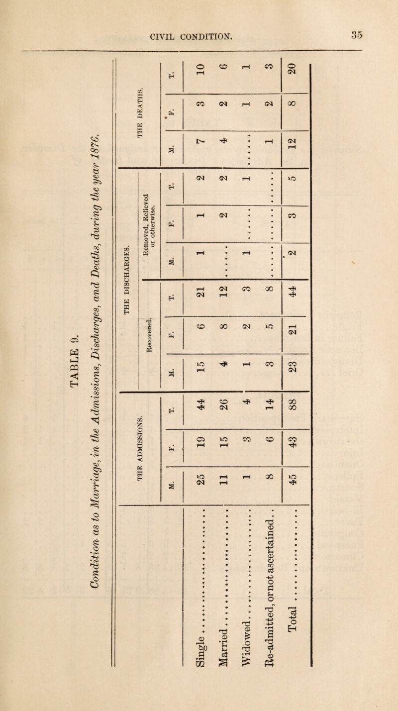 W I-:; CQ H THE DEATHS. 10 6 1 3 20 • CO (M J—1 CM 00 • * rH • • • 12 THE DISCHARGES. Removed, Relieved or otherwise. 0^ 0^ rH • • • • • • rH C<I • • • • • » • • • CO • • rH • rH • • • • • • • • • (M • Recovered; H 21 12 3 8 00 (N io 21 a 15 4 1 3 23 THE ADMISSIONS. CO (M rH 00 00 19 15 3 6 CO 25 11 1 8