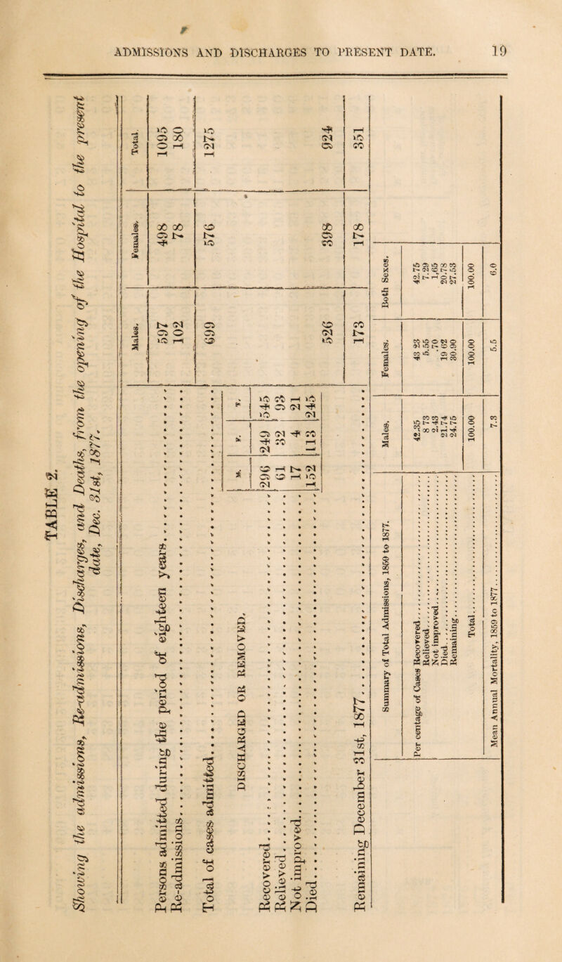 r ADMISSIONS AND DISCHARGES TO PRESENT DATE. 15 P5 £ sn 1 3 'I Mb . £ ‘ M> £ § &• Dt r=s MO tt> r* s *v % <o 8 rO fc- * $ O Total, f to o ca DO O rH rH / ’ 1275 (M CD 351 % $ DO 00 OP CO 00 Cl ]>. i» CD 1 to JO rH % |>k Ol CD o CO % CD O CD <M ci ai to rH D5> % tO rH at *4 C 0t <D MH rP bD *h *s *8 ' i-f s 0t Ph a> P5 mh b£ « »H ?-< 3 03 1 *• rH fl SD a s tO CO i—! tO HH Ci !N ^ >o Ol CD (M H* SO H CO rH CM —' * OHNiN Cl Q H »0 (M rH V ■? ¥ • • * rH a to • r 05 to c6 oft a o r-H % 1 rH r* «4H & o ■d I—1 c3 1 75 0> o H S > o ^ f=3 P3 rt o § o P5 -< W o xn TS 0t 05 : o ► , Oj pj ^ a> ■ > at a? > o at o ® Ot CD ^ .r-t L- 1> DO ■+3 CO 1—I CO u Ji CD O at n bJD C cS P 0~* o rt 03 O X a> CC I P3 8 © rf s r— OQ H © -t-a 1 © H «« o £ 3 cc ^5 Ifb CO W t- (M CO O oi N H o N ^ (N O O o CO §s ^oc<io O 1> sO OJ CO H* CD O rH CO o © © o 1C d CO CO ^ ift ^iN^NN ^ x ci h oi cm Hfl O o d o CO 1^ 2 _* 03 ^ 'S o Ah & ho c .«* g '3 ci -H o H i o .2 § tf£«P5 c$ o *s bi) c5 -*0 § O S3 Ph t- r— oc C H-J o uo oo >; A- o o3 ? C £ < r-> 3 o S3