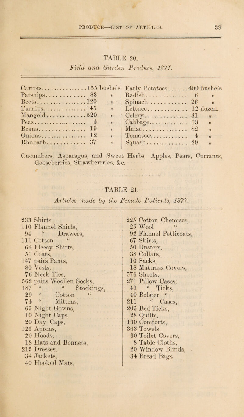 TABLE 20. Field and Garden Produce, 1877. Carrots. .155 bushels Early Potatoes.. . . . . 400 bushels Parsnips. . 83 ii Radish. Beets. .120 H Spinach . ...26 Turnips. M Lettuce. Mangold. .520 M Celery. ... 31 Peas. . 4 II Cabbage. .... 63 Beans. . 19 II Maize. ...82 Onions. . 12 It Tomatoes. Rhubarb. . 37 II Squash. ...29 Cucumbers, Asparagus, and Sweet Herbs, Apples, Pears, Currants, Gooseberries, Strawberrries, &c. TABLE 21. Articles made by the Female Patients, 1877. 233 Shirts, 110 Flannel Shirts, 94 “ Drawers, 111 Cotton 04 Fleecy Shirts, 51 Coats, 147 pairs Pants, 80 Vests, 76 Neck Ties, 562 pairs Woollen Socks, 187 “ “ Stockings, 29 “ Cotton “ 74 “ Mittens, 65 Night Gowns, 10 Night Caps, 20 Day Caps, 126 Aprons, 20 Hoods, 18 Hats and Bonnets, 215 Di •esses, 34 Jackets, 40 Hooked Mats, 225 Cotton Chemises, 25 Wool “ 92 Flannel Petticoats, 67 Skirts, 50 Dusters, 38 Collars, 10 Sacks, 18 Mat trass Covers, 576 Sheets, 271 Pillow Cases,' 49 “ Ticks, 40 Bolster “ 211 “ Cases, 205 Bed Ticks, 28 Quilts, 130 Comforts, 363 Towels, 30 Toilet Covers, 8 Table Cloths, 20 Window Blinds, • 34 Bread Bags.