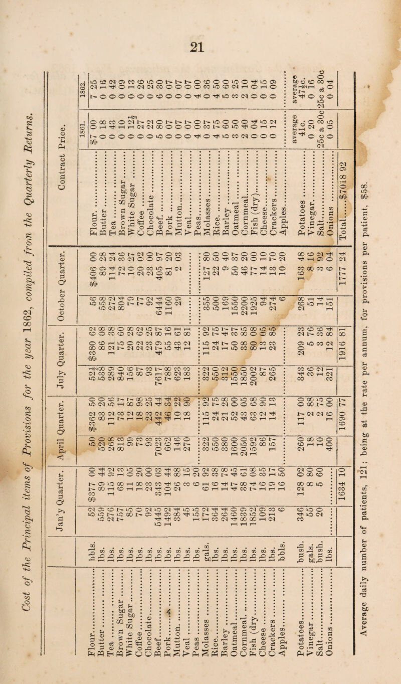 Cost of the Principal items of Provisions for the year 1862, compiled from the Quarterly Returns. Contract Price. 1862. OcDNDMCOifiONSNOcDOOiOOrtiiO® <MrHTt<OrH<M<MCO©00©COtOCO<MrH©rH© NOOOOOOcOOOOHOHtOCCN©©© average 47Ac. 0 16 25c a 30c 0 04 1861. HjN OOOCOOC1NC'10N^NOI^>0©00,0<10(M ©H^iHHiMlMCOOOOOCOl'DiO^OHr t^©©©©©©©©©©H©H©©d©©© average 41c. 0 20 25c a 30c 0 05 Flour. Butter. Tea. Brown Sugar. White Sugar . Coffee . Chocolate. Beef.. Pork . Mutton.. V on 1 ! ? ? a P Molasses. Rice. I Barley . Oatmeal. Cornmeal. Fish (dry). Cheese. Crackers. A nnl oa Potatoes. Vinegar. Salt. Onions .. Total.$7018 92 October Quarter. OOOtHCNMONOCO ONNMINOOC3NO cd a ^ oi o o co to h ^ OQOHNHlMflO® H T-H H 00©N00000 CO © d H CC © H © d © rH d H rH © © t^-<M©©©trTtlcO© COCOCO© (M d to H I-— rH rH H CD rH rH 1777 24 cooocq^oct-(NT|io© © © t- O 1- t— © H CO d © d 00 H T-I CD rH ©©©©©©HH© 00 r-i H rH lO©©tO©(M©tr ©©1-H© CO © rH © <M © d <M T-H i—1 rH July Quarter. D) 00 OO O 00 N O N CO H H COOCOCDO^CDlMOOHCOOO O CD h lO O D1 CO D lO CO D1 00 CO d t- d d d l- © H rH CO —< H <M © 1'- l>- © CO © © ©t^H©CO©©00 ©■^N©00003M rH Ol rH © CO CO rH d rH 209 23 5 76 3 36 12 84 1916 81 HnOO OOCONCOl'-CDCOCO NCOOOrtUOQODHOOWOO © © d CO rH CO N CD i—l d©d©©dt--© Cl © rH © © © 00 © © © © © CO © d rH i—Id © © d rH H © rH d © © April Quarter. o o cd n n ao to ii cq o ©d©rHCO©dH©d© d©d©dCO©d©©00 CD GO r—i 1—1 r—i d H H rH t-H © rH H d©CO©©CO©© ONC^OO!Offirt ©Hr-1 d © © d H rH d d © H © rH rH rH © CC © © O CC (> o N d d © rH rH rH 1690 77 © O CO CO Cl CO CO CO CM CD O tO CM CD H <Ji t- 03 CM CD H r~ © d CO O CD i—1 <M l' d©©©©d©tr d © CC © © © CO © ©©©©©© rH rH d rH © 00 © © © t-H rH © d H Jan’y Quarter. O^CMCOOOOCO'^aOiOOlMCOOOiO'HCOlONO (MOO • O H Cl r—i O <M O O H CO r—l CM © CO t-- H CD O CO rH to O 00 CO . • NC^LOOOHOOCOCO^CDCOCDrHCDT^NGO^COOCO 00 GO lO • i>- CO r—l CO rH t-H <M O CM CO r—i t-H CO l> r-H r—i i-H <M J CO t—H CO r-H rH • & : 1634 10 (N05CDNt0O(Mi0(N'^i0»0(M-^ri1OiD!N05C0CD CD to O ; tOtCNiCOOND'^DCO'^iiONCDCDDCOiOOrH H © d O Cl t- H H CO T-I I—l CO <M H CO CO T-H <m CO : tO r-l rH rH rH . .m.co -d ^ -d . WWICKtCIfilCOOffiBIC 00 00 CO CC GO 173 OC ® n M B DrD^! £,ro © ©>©©©© £ 5 S, 5 ^ r^- r—1 r-H r-H r—< r-H r—1 r-H r-H r——< r-H r—H OJJr-H r-H r-H r-H r-H r-H r—H f ) CO r-H Flour. Butter. Tea . Brown Sugar. White Sugar. Coffee. Chocolate.. Beef. Pork.. Mutton. Veal. Peas. Molasses . Rice. Barley. Oatmeal. Cornmeal. Fish (dry. Cheese.. Crackers . Annies. A A Potatoes. Vinegar. Salt. Onions.. Average daily number of patients, 121; being at the rate per annum, for provisions per patient. $58.