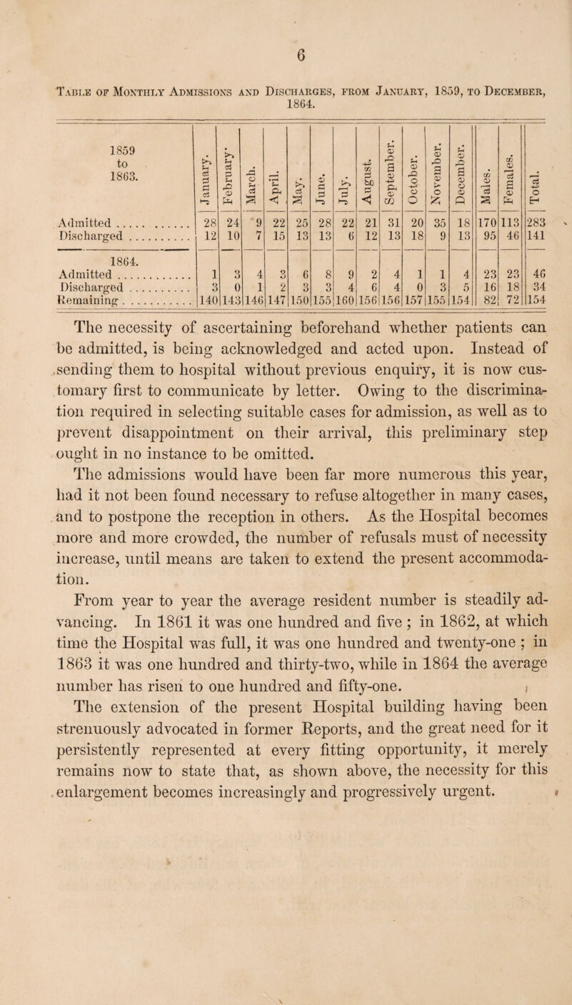 Table of Monthly Admissions and Discharges, from January, 1859, to December, 1864. 1859 to 1863. Admitted. Discharged. ?H £ c3 28 12 tH ci P f-l rO pj-l 24 10 a c3 “9 7 • r-H t-* P4 < 22 15 >> c3 25 13 o c a ►“i 28 13 3 22 6 CQ 3 bD rr < 21 12 J-H <D rO a a> a 05 m 31 13 i-1 to October. 1 00 o 1 __ co November. to Oi t-4 |-J ! December. ! 05 00 I Xfl o> a 170 95 W a; 13 a 05 113 46 r—< ci o H 283 141 1864. Admitted. 1 3 4 3 6 8 9 2 4 1 1 4 23 23 46 Discharged. 3 0 1 2 O O 3 4 6 4 0 3 5 16 18 34 Remaining. 140 143 146 147 150 155 160 156 156 157 155 154 82 72 154 The necessity of ascertaining beforehand whether patients can be admitted, is being acknowledged and acted upon. Instead of .sending them to hospital without previous enquiry, it is now cus¬ tomary first to communicate by letter. Owing to the discrimina¬ tion required in selecting suitable cases for admission, as well as to prevent disappointment on their arrival, this preliminary step ought in no instance to be omitted. The admissions would have been far more numerous this year, had it not been found necessary to refuse altogether in many cases, and to postpone the reception in others. As the Hospital becomes more and more crowded, the number of refusals must of necessity increase, until means are taken to extend the present accommoda¬ tion. From year to year the average resident number is steadily ad¬ vancing. In 1861 it was one hundred and five ; in 1862, at which time the Hospital was full, it was one hundred and twenty-one ; in 1863 it was one hundred and thirty-two, while in 1864 the average number has risen to one hundred and fifty-one. t The extension of the present Hospital building having been strenuously advocated in former Reports, and the great need for it persistently represented at every fitting opportunity, it merely remains now to state that, as shown above, the necessity for this , enlargement becomes increasingly and progressively urgent.