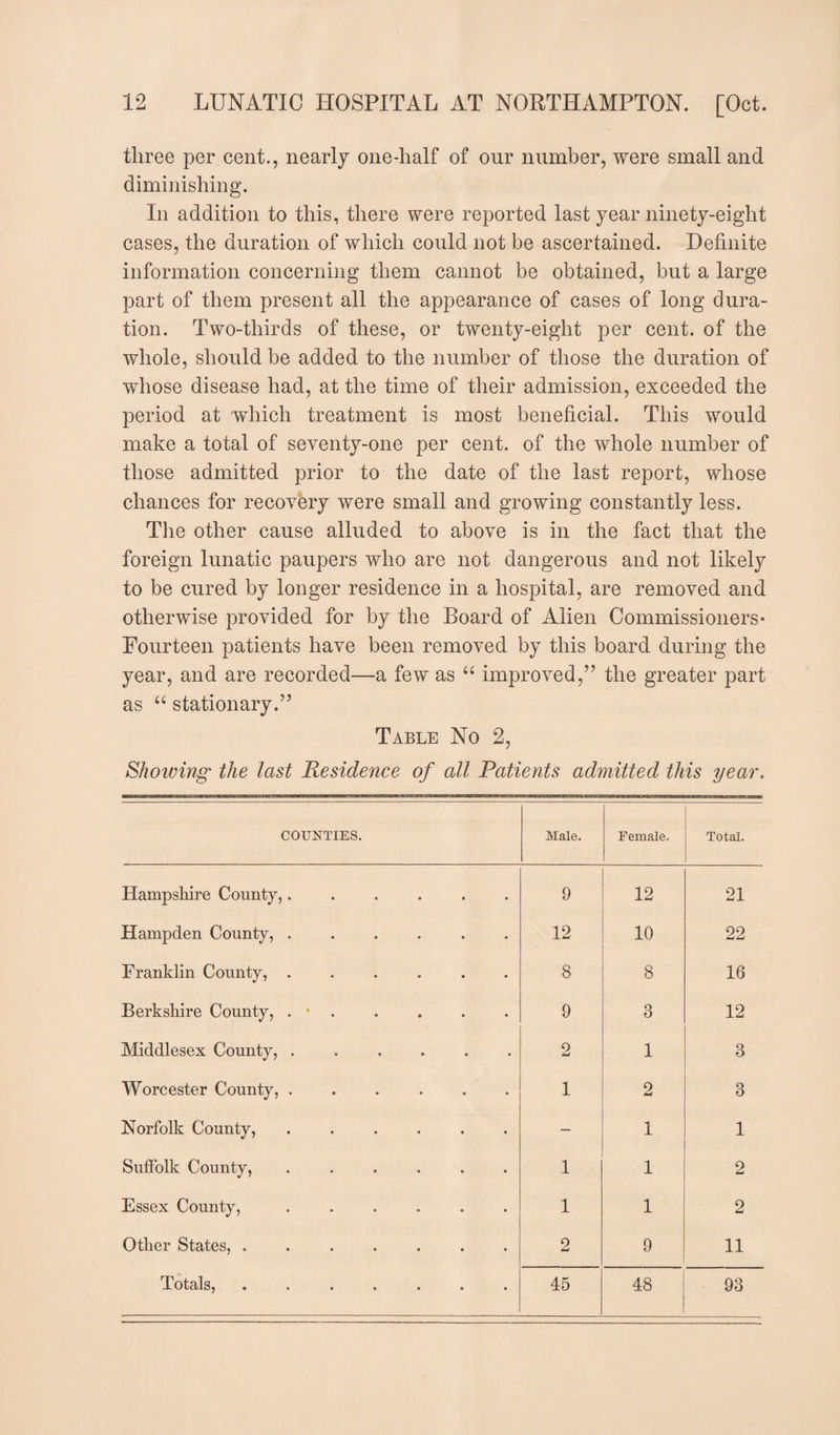 three per cent., nearly one-half of our number, were small and diminishing. In addition to this, there were reported last year ninety-eight cases, the duration of which could not be ascertained. Definite information concerning them cannot be obtained, but a large part of them present all the appearance of cases of long dura¬ tion. Two-thirds of these, or twenty-eight per cent, of the whole, should be added to the number of those the duration of whose disease had, at the time of their admission, exceeded the period at which treatment is most beneficial. This would make a total of seventy-one per cent, of the whole number of those admitted prior to the date of the last report, whose chances for recovery were small and growing constantly less. The other cause alluded to above is in the fact that the foreign lunatic paupers who are not dangerous and not likely to be cured by longer residence in a hospital, are removed and otherwise provided for by the Board of Alien Commissioners* Fourteen patients have been removed by this board during the year, and are recorded—a few as “ improved,” the greater part as “ stationary.” Table No 2, Showing the last Residence of all Patients admitted this year. COUNTIES. Male. Female. Total. Hampshire County,...... 9 12 21 Hampden County, ...... 12 10 22 Franklin County, ...... 8 8 16 Berkshire County, . • . 9 3 12 Middlesex County, ...... 2 1 3 Worcester County, ...... 1 2 3 Norfolk County, ...... — 1 1 Suffolk County, ...... 1 1 2 Essex County, ...... 1 1 2 Other States, ....... 2 9 11 Totals, ««••••• 45 48 93
