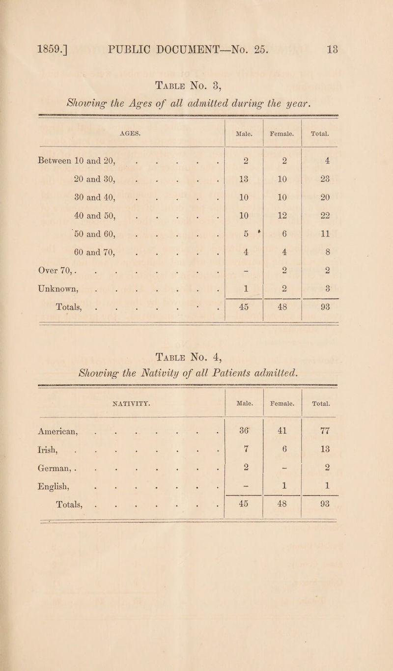 Table No. 3, Showing the Ages of all admitted during the year. AGES. Male. Female. Total. Between 10 and 20,. 2 2 4 20 and 30, ..... 13 10 23 30 and 40, ..... 10 10 20 40 and 50,. 10 12 22 50 and 60, ..... 5 * 6 11 60 and 70,. 4 4 8 Over 70,. - 0 2 Unknown, ....... 1 2 3 Totals,.• 45 48 93 Table No. 4, Showing the Nativity of all Patients admitted. NATIVITY. Male. Female. Total. American, . . • • • • • 36' 41 77 Irish, • • • • • • • 7 6 13 German, . • • • • • « • 2 — 2 English, • • • • • • • — 1 1