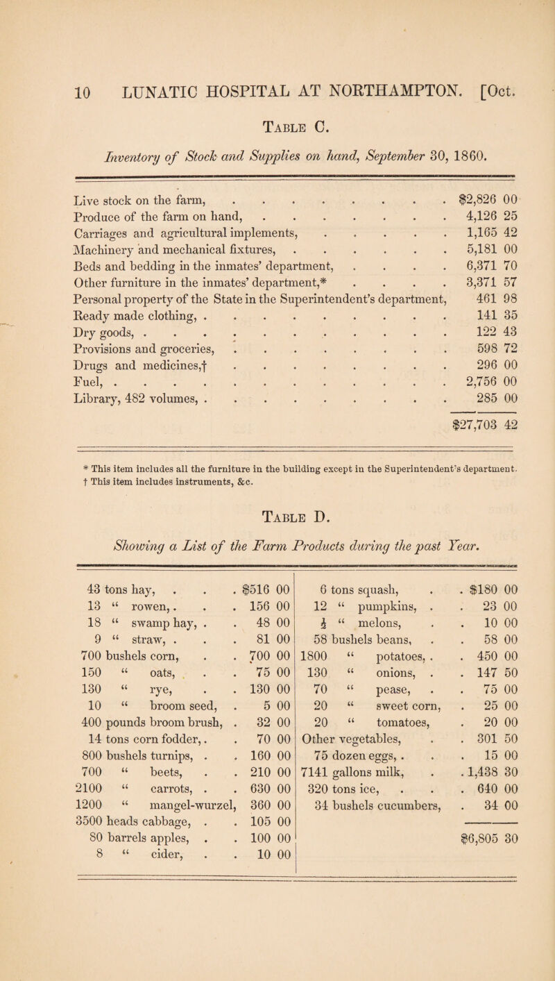 Table C. Inventory of Stock and Supplies on hand, September 30, 1860. Live stock on the farm, ........ 12,826 00 Produce of the farm on hand,. 4,126 25 Carriages and agricultural implements, ..... 1,165 42 Machinery and mechanical fixtures, ...... 5,181 00 Beds and bedding in the inmates’ department, .... 6,371 70 Other furniture in the inmates’ department,* .... 3,371 57 Personal property of the State in the Superintendent’s department, 461 98 Ready made clothing, ......... 141 35 Dry goods,.. 122 43 Provisions and groceries,.. 598 72 Drugs and medicines,! ........ 296 00 Fuel, ............ 2,756 00 Library, 482 volumes,.. 285 00 $27,703 42 * This item includes all the furniture in the building except in the Superintendent’s department, f This item includes instruments, &c. Table D. Showing a List of the Farm Products during the past Tear. 43 tons hay, $516 00 6 tons squash, . $180 00 13 “ rowen,. 156 00 12 “ pumpkins, . . 23 00 18 “ swamp hay, . 48 00 i “ melons, . 10 00 9 “ straw, . 81 00 58 bushels beans, . 58 00 700 bushels corn, 700 % 00 1800 “ potatoes, . . 450 00 150 “ oats, 75 00 130 “ onions, . . 147 50 130 “ rye, 130 00 70 “ pease, . 75 00 10 “ broom seed, 5 00 20 “ sweet corn, . 25 00 400 pounds broom brush, . 32 00 20 “ tomatoes, . 20 00 14 tons corn fodder,. 70 00 Other vegetables, . 301 50 800 bushels turnips, . 160 00 75 dozen eggs, . . 15 00 700 “ beets, 210 00 7141 gallons milk, . 1,438 30 2100 “ carrots, . 630 00 320 tons ice, . 640 00 1200 “ mangel-wurzel, 360 00 34 bushels cucumbers, . 34 00 3500 heads cabbage, . 105 00 80 barrels apples, 100 00 $6,805 30 8 “ cider, 10 00