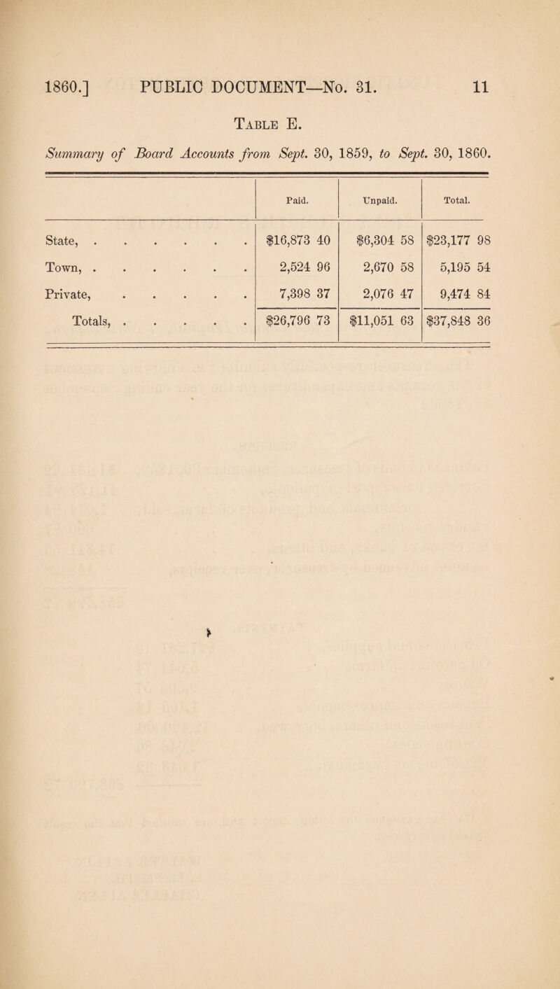 Table E. Summary of Board Accounts from Sept. 30, 1859, to Sept. 30, 1860. Paid. Unpaid. Total. State, ...... $16,873 40 $6,304 58 $23,177 98 Town, •••»•• 2,524 96 2,670 58 5,195 54 Private,. 7,398 37 2,076 47 9,474 84