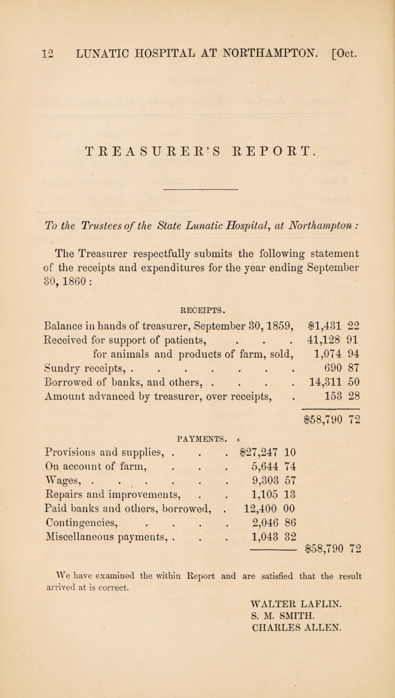 TREASURER’S REPORT. To the Trustees of the State Lunatic Hospital, at Northampton : The Treasurer respectfully submits the following statement of the receipts and expenditures for the year ending September 30, 1860 : RECEIPTS. Balance in hands of treasurer, September 30,1859, Received for support of patients, for animals and products of farm, sold, Sundry receipts, ....... Borrowed of banks, and others, . Amount advanced by treasurer, over receipts, 11,431 22 41,128 91 1,074 94 690 87 14,311 50 153 28 $58,790 72 PAYMENTS. Provisions and supplies, . On account of farm, Wages, ...... Repairs and improvements, Paid banks and others, borrowed, Contingencies, . Miscellaneous payments, . $27,247 10 5,644 74 9,303 57 1,105 13 12,400 00 2,046 86 1,043 32 $58,790 72 We have examined the within Report and are satisfied that the result arrived at is correct. WALTER LAFLIN. S. M. SMITH. CHARLES ALLEN.