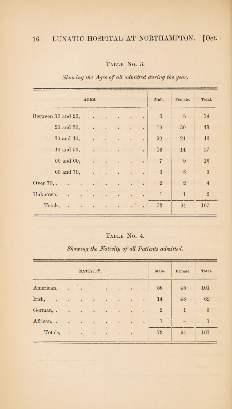Table No. 3. Showing the Ages of all admitted during the year. AGES. Male. Female. Total. Between 10 and 20, . . 6 8 14 20 and 30, ..... 19 30 49 80 and 40, ..... 22 24 46 40 and 50, ..... 13 14 27 50 and 60, ..... 7 9 16 60 and 70, ..... CO 6 9 Over 70, ........ 2 2 4 Unknown, ....... 1 1 2 T0talfy • o e e o • 6 73 94 167 Table No. 4. Showing the Nativity of all Patients admitted. NATIVITY. Male. Female. Total. American, . .... 56 45 101 Irish* 14 48 62 German, ........ 2 1 3 African, ........ 1 — 1 Totals* 73 94 167