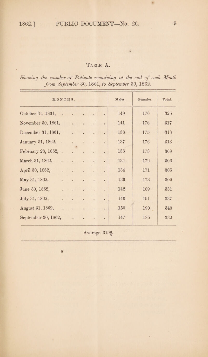 * Table A. Showing the number of Patients remaining at the end of each Month from September 30, 1861, to September 30, 1862. MONTHS. Males. Females. Total. October 31, 1861, ..... 149 176 325 November 30, 1861, .... 141 176 317 December 31, 1861, .... 138 175 313 January 31, 1862,. 137 176 313 February 28, 1862,. 136 173 309 March 31, 1862, ..... 134 172 306 April 30, 1862, ..... 134 171 305 May 31, 1862,. 136 173 309 June 30, 1862,. 142 189 331 July 31, 1862,. 146 191 337 August 31, 1862, ..... 150 190 340 September 30, 1862, .... 147 185 332 Average 319f. 2