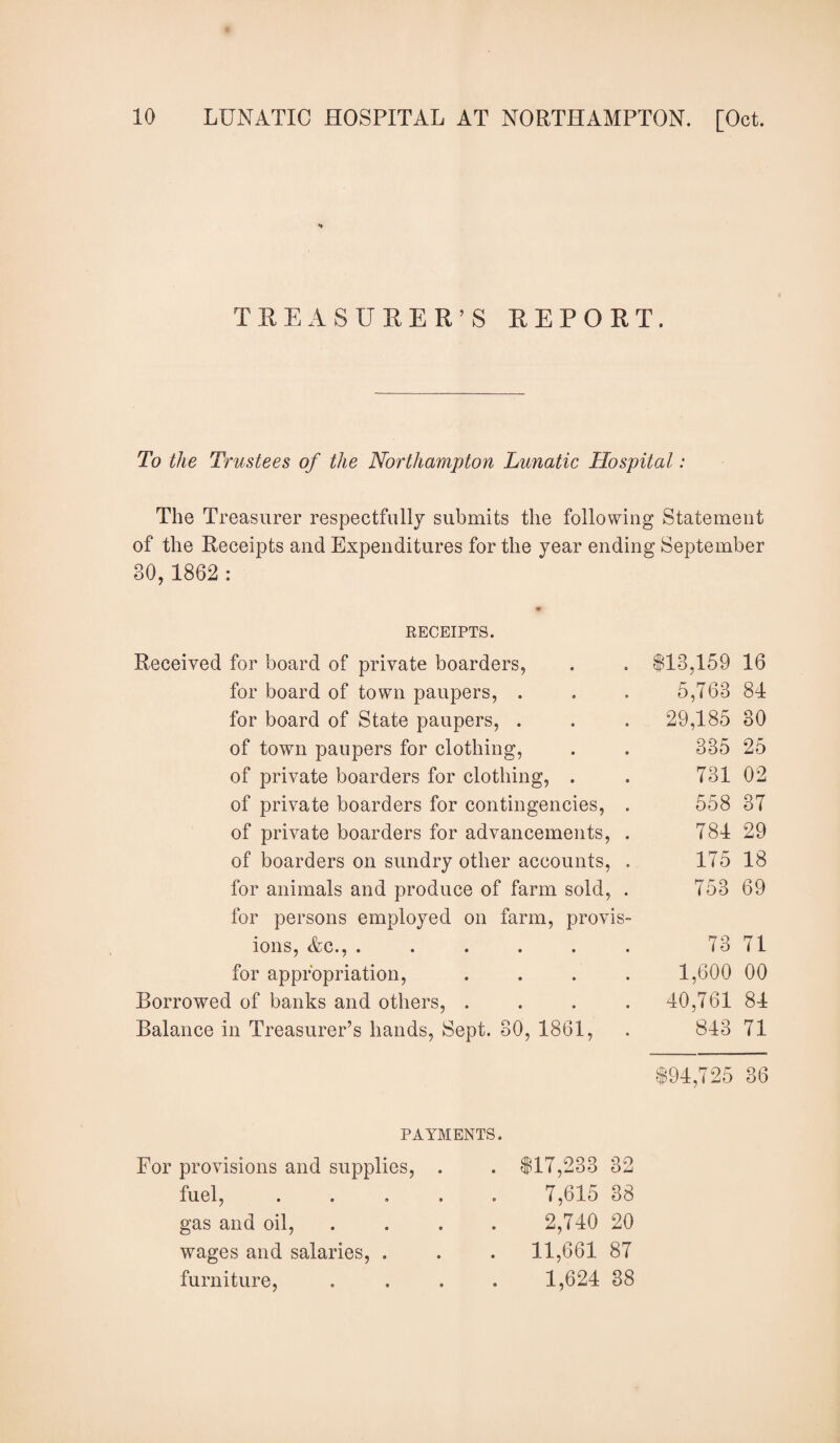 »» TREASURER’S REPORT. To the Trustees of the Northampton Lunatic Hospital: The Treasurer respectfully submits the following Statement of the Receipts and Expenditures for the year ending September 30,1862 : RECEIPTS. Received for board of private boarders, . . 113,159 16 for board of town paupers, . . . 5,763 81 for board of State paupers, . . . 29,185 30 of town paupers for clothing, . . 335 25 of private boarders for clothing, . . 731 02 of private boarders for contingencies, . 558 37 of private boarders for advancements, . 781 29 of boarders on sundry other accounts, . 175 18 for animals and produce of farm sold, . 753 69 for persons employed on farm, provis¬ ions, &c., . . . . . . 73 71 for appropriation, .... 1,600 00 Borrowed of banks and others, . . . . 10,761 81 Balance in Treasurer’s hands, Sept. SO, 1861, . 813 71 191,725 36 PAYMENTS. For provisions and supplies, fuel, gas and oil, wages and salaries, . furniture, $17,233 32 7,615 38 2,710 20 11,661 87 1,621 38