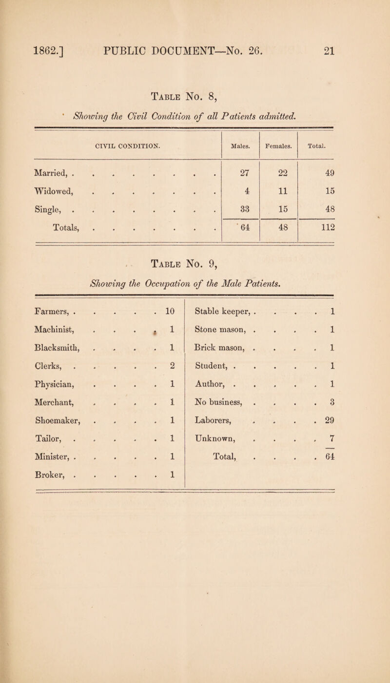 Table No. 8, ’ Showing the Civil Condition of all Patients admitted. CIVIL CONDITION. Males. Females. Total. Married, ........ 27 22 49 Widowed, ....... 4 11 15 Single, ........ 33 15 48 Totals, ••••••« 64 48 112 Table No. 9, Showing the Occupation of the Male Patients. Farmers, . . 10 Stable keeper, . • . 1 Machinist, 0 o • 1 Stone mason, . » . 1 Blacksmith, . 1 Brick mason, . o . 1 Clerks, . 2 Student, . • . 1 Physician, . 1 Author, . • . 1 Merchant, 1 No business, • . 3 Shoemaker, . 1 Laborers, • . 29 Tailor, . . . 1 Unknown, • . 7 Broker, . . 1