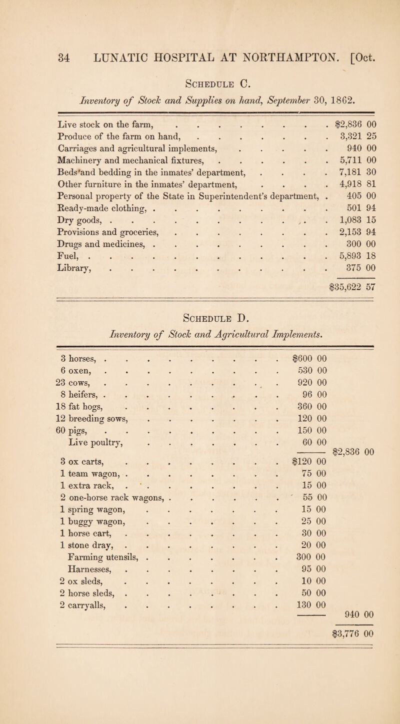 Schedule C. Inventory of Stock and Supplies on hand, September 30, 1862. Live stock on the farm,.$2,836 00 Produce of the farm on hand,.3,321 25 Carriages and agricultural implements, ..... 940 00 Machinery and mechanical fixtures,.5,711 00 Beds'and bedding in the inmates’ department, .... 7,181 30 Other furniture in the inmates’ department, .... 4,918 81 Personal property of the State in Superintendent’s department, . 405 00 Ready-made clothing,.501 94 Dry goods, ..,. . 1,083 15 Provisions and groceries,. 2,153 94 Drugs and medicines,.. 300 00 Fuel,. 5,893 18 Library, . ... . 375 00 $35,622 57 Schedule D. Inventory of Stock and Agricultural Implements. 3 horses,.$600 00 6 oxen, .. 530 00 23 cows,. 920 00 8 heifers, ......... 96 00 18 fat hogs,. 360 00 12 breeding sows,. 120 00 60 pigs, .. 150 00 Live poultry, . .. 60 00 - $2,836 00 3 ox carts,.$120 00 1 team wagon,. 75 00 1 extra rack, ..15 00 2 one-horse rack wagons,. 55 00 1 spring wagon,.15 00 1 buggy wagon,. 25 00 1 horse cart,. 30 00 1 stone dray,. 20 00 Farming utensils,. 300 00 Harnesses,. 95 00 2 ox sleds,.10 00 2 horse sleds,. 50 00 2 carryalls, ........ 130 00 - 940 00 $3,776 00