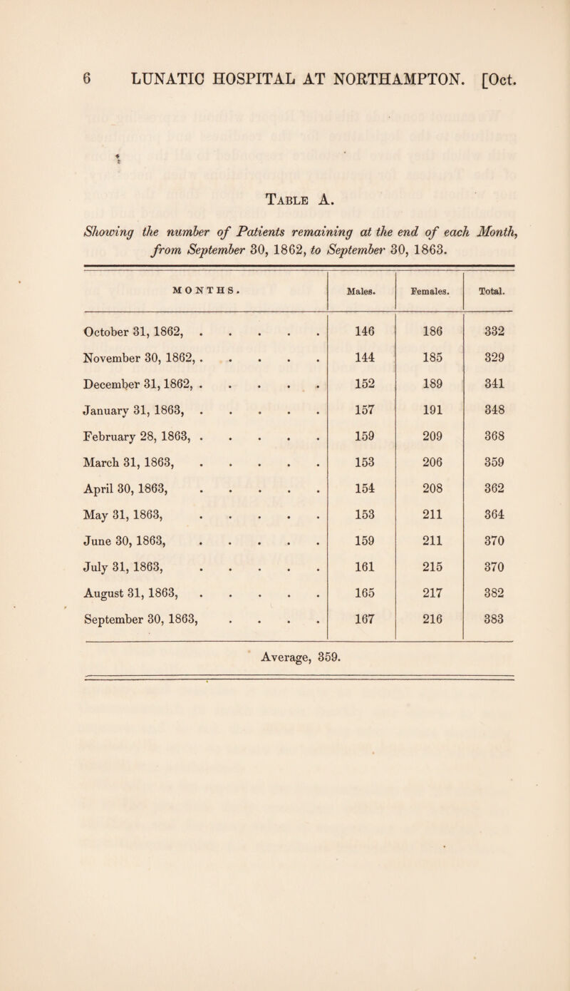 * Table A. Showing the number of Patients remaining at the end of each Month, from September 30, 1862, to September 30, 1863. MONTHS. Males. Females. Total. October 31, 1862,. 146 186 332 November 30, 1862,. 144 185 329 December 31,1862, ..... 152 189 341 January 31, 1863, ..... 157 191 348 February 28, 1863,. 159 209 368 March 31, 1863,. 153 206 359 April 30, 1863, ..... 154 208 362 May 31, 1863,. 153 211 364 June 30, 1863,. 159 211 370 July 31, 1863,. 161 215 370 August 31, 1863,. 165 217 382 September 30, 1863, .... 167 216 383 Average, 359.