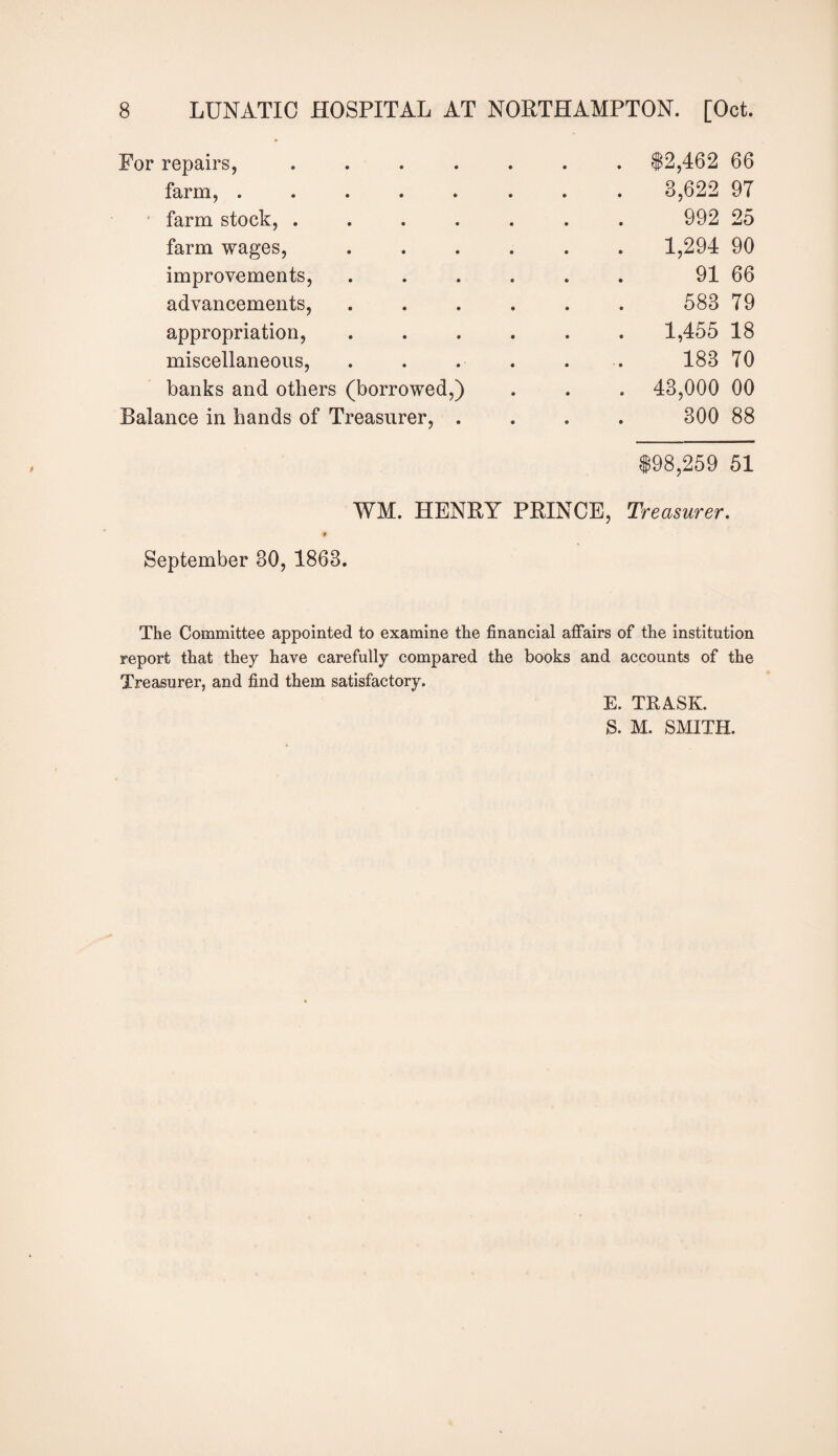 For repairs, ....... 82,462 66 farm, ........ 3,622 97 farm stock, ....... 992 25 farm wages, ...... 1,294 90 improvements, ...... 91 66 advancements, ...... 583 79 appropriation, ...... 1,455 18 miscellaneous, . . . . . 183 70 banks and others (borrowed,) . . . 43,000 00 Balance in hands of Treasurer, .... 300 88 898,259 51 WM. HENRY PRINCE, Treasurer. # September 80, 1863. The Committee appointed to examine the financial affairs of the institution report that they have carefully compared the books and accounts of the Treasurer, and find them satisfactory. E. TRASK. S. M. SMITH.