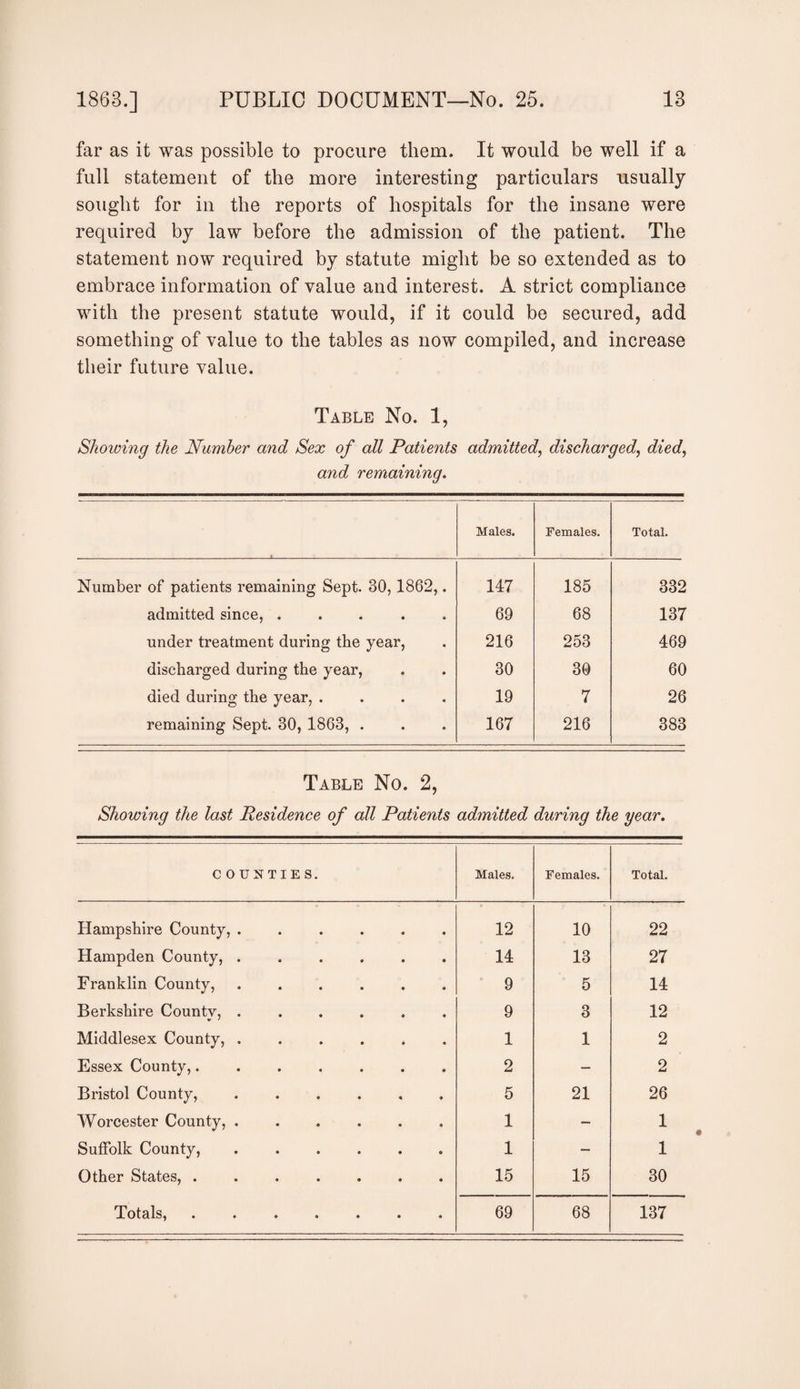 far as it was possible to procure them. It would be well if a full statement of the more interesting particulars usually sought for in the reports of hospitals for the insane were required by law before the admission of the patient. The statement now required by statute might be so extended as to embrace information of value and interest. A strict compliance with the present statute would, if it could be secured, add something of value to the tables as now compiled, and increase their future value. Table No. 1, Showing the Number and Sex of all Patients admitted, discharged, died, and remaining. Males. Females. Total. Number of patients remaining Sept. 30,1862,. 147 185 332 admitted since, ..... 69 68 137 under treatment during the year, 216 253 469 discharged during the year, 30 30 60 died during the year, .... 19 7 26 remaining Sept. 30, 1863, . 167 216 383 Table No. 2, Showing the last Residence of all Patients admitted during the year. C O UNTIE S. Males. Females. Total. Hampshire County, ...... 12 10 22 Hampden County, ...... 14 13 27 Franklin County, ...... 9 5 14 Berkshire County, ...... 9 3 12 Middlesex County,. 1 1 2 Essex County,. 2 — 2 Bristol County,. 5 21 26 Worcester County,. 1 — 1 Suffolk County,. 1 — 1 Other States,. 15 15 30 Totals,. 69 68 137