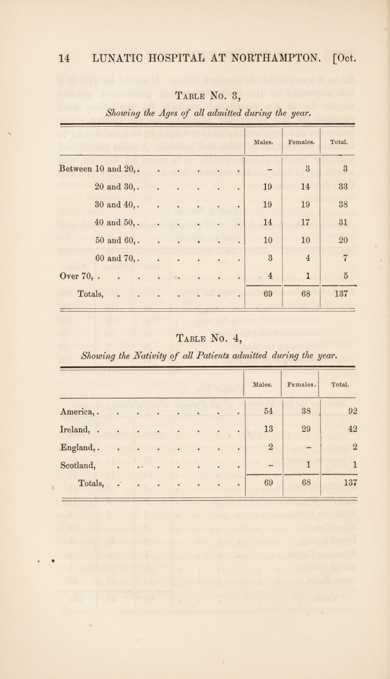 Table No. 3, Showing the Ages of all admitted during the year. Males. Females. Total. Between 10 and 20,. — 3 3 20 and 30,. 19 14 33 30 and 40,. 19 19 38 40 and 50,. 14 17 31 50 and 60,. 10 10 20 60 and 70,. 3 4 7 Over 70, .. 4 1 5 Totals,. 69 68 137 Table No. 4, Showing the Nativity of all Patients admitted during the year. Males. Females. Total. America,. 54 38 92 Ireland, . • • • 9 9 9 13 29 42 England,. • • • • 9 9 2 — 2 Scotland, i * • 9 9 9 9 — 1 1